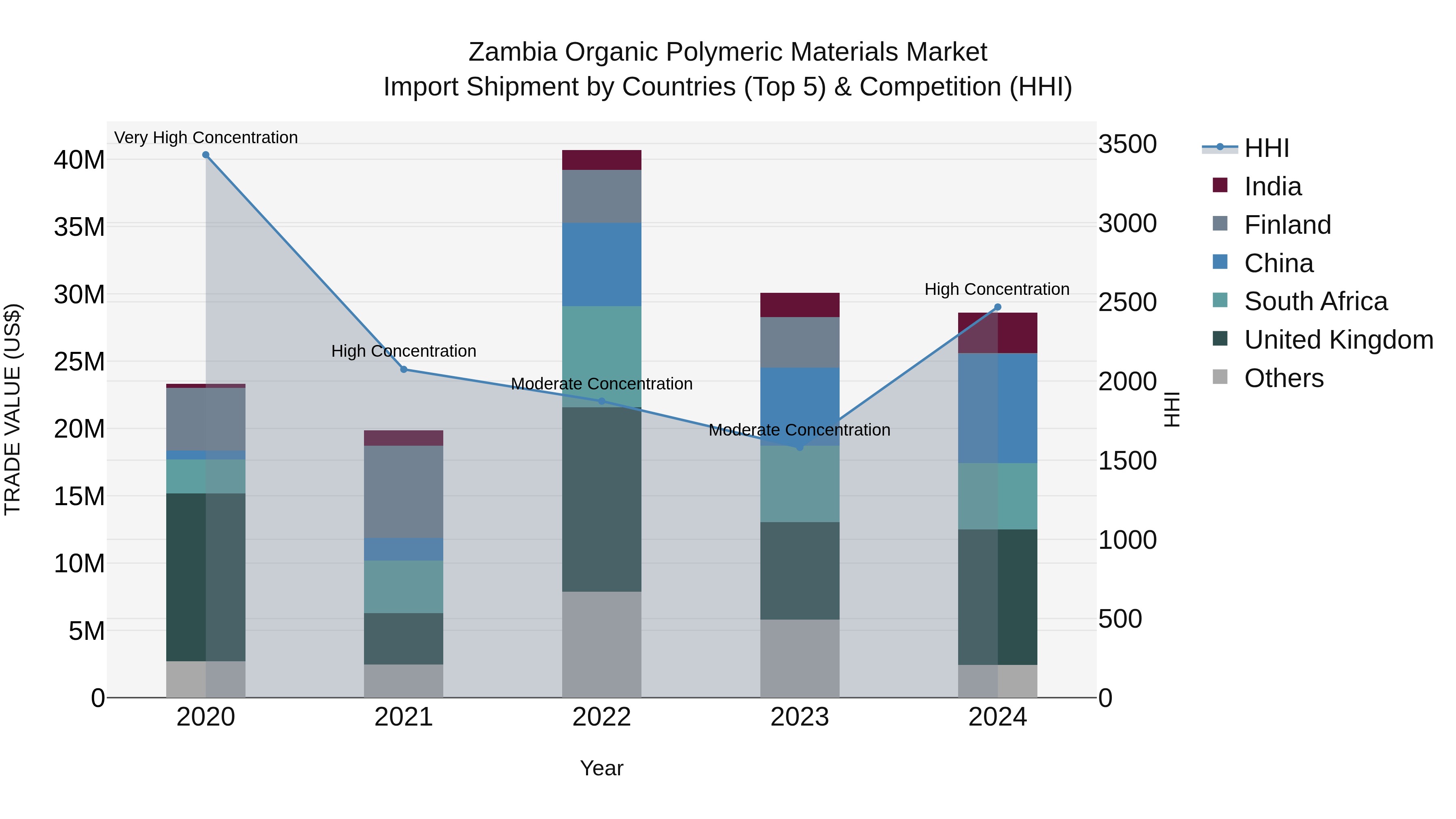 Zambia Organic Polymeric Materials Market: Top 5 Importing Countries and Market Competition (HHI) Analysis