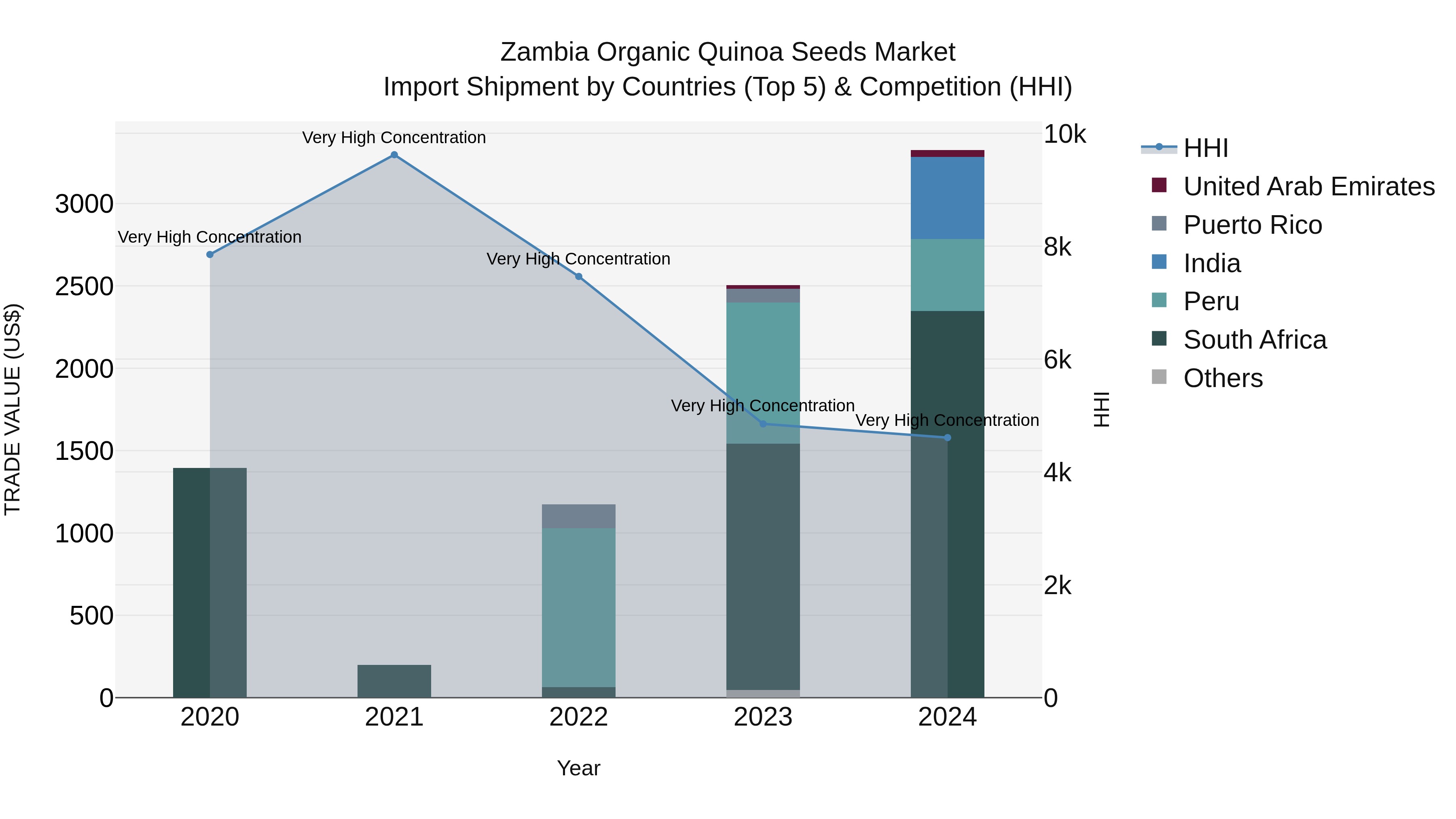 Zambia Organic Quinoa Seeds Market: Top 5 Importing Countries and Market Competition (HHI) Analysis