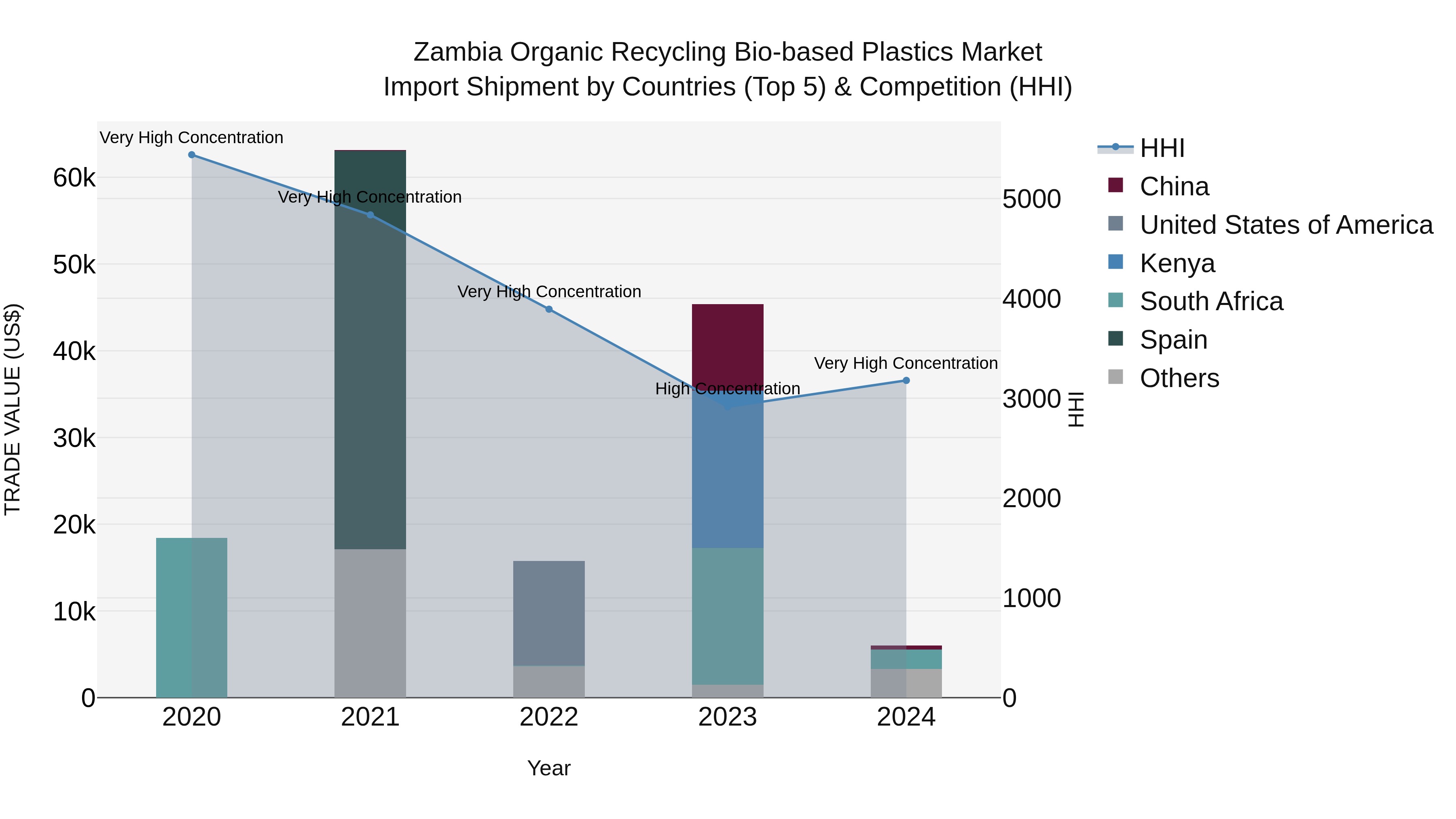 Zambia Organic Recycling Bio-based Plastics Market: Top 5 Importing Countries and Market Competition (HHI) Analysis