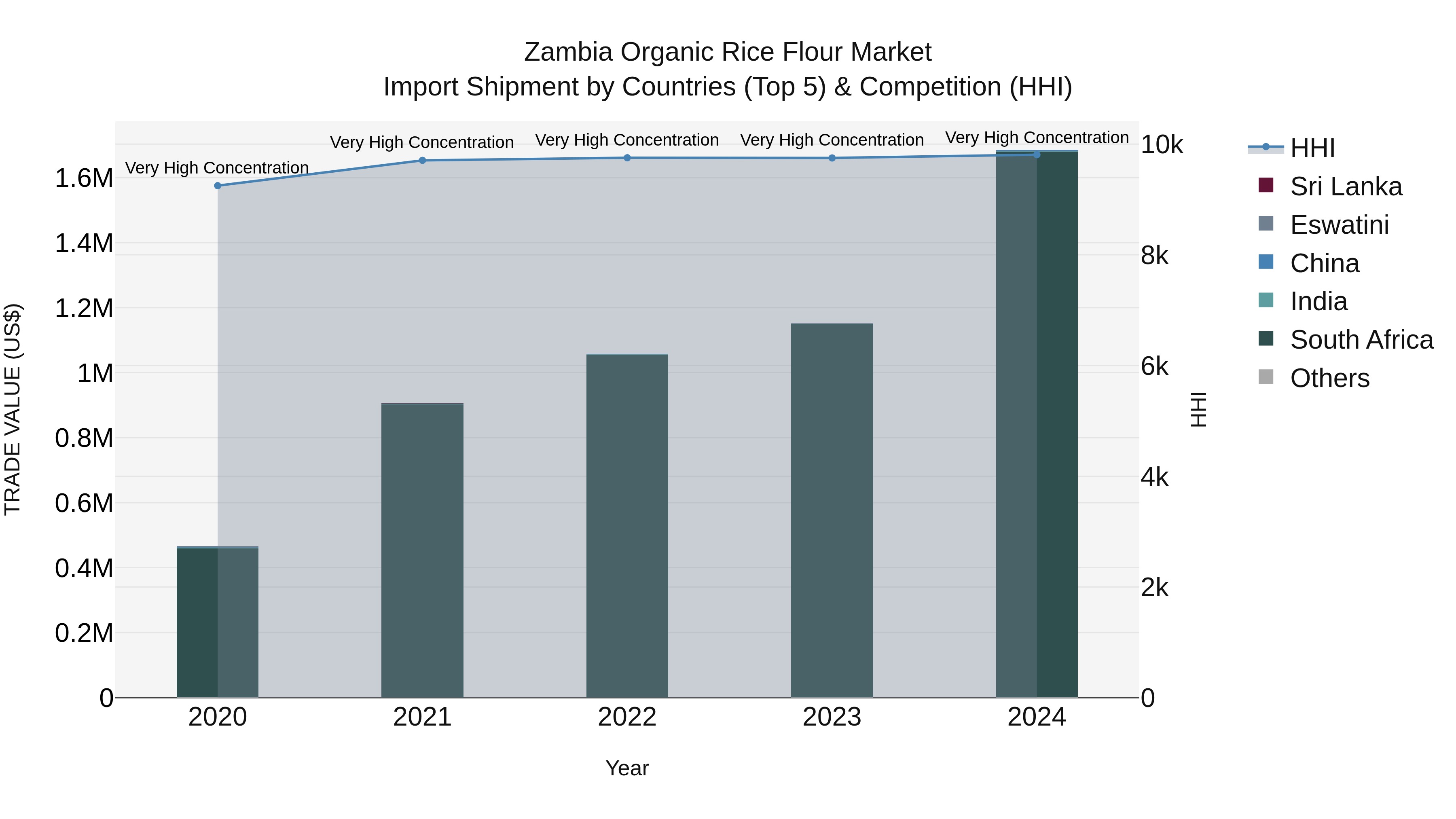 Zambia Organic Rice Flour Market: Top 5 Importing Countries and Market Competition (HHI) Analysis