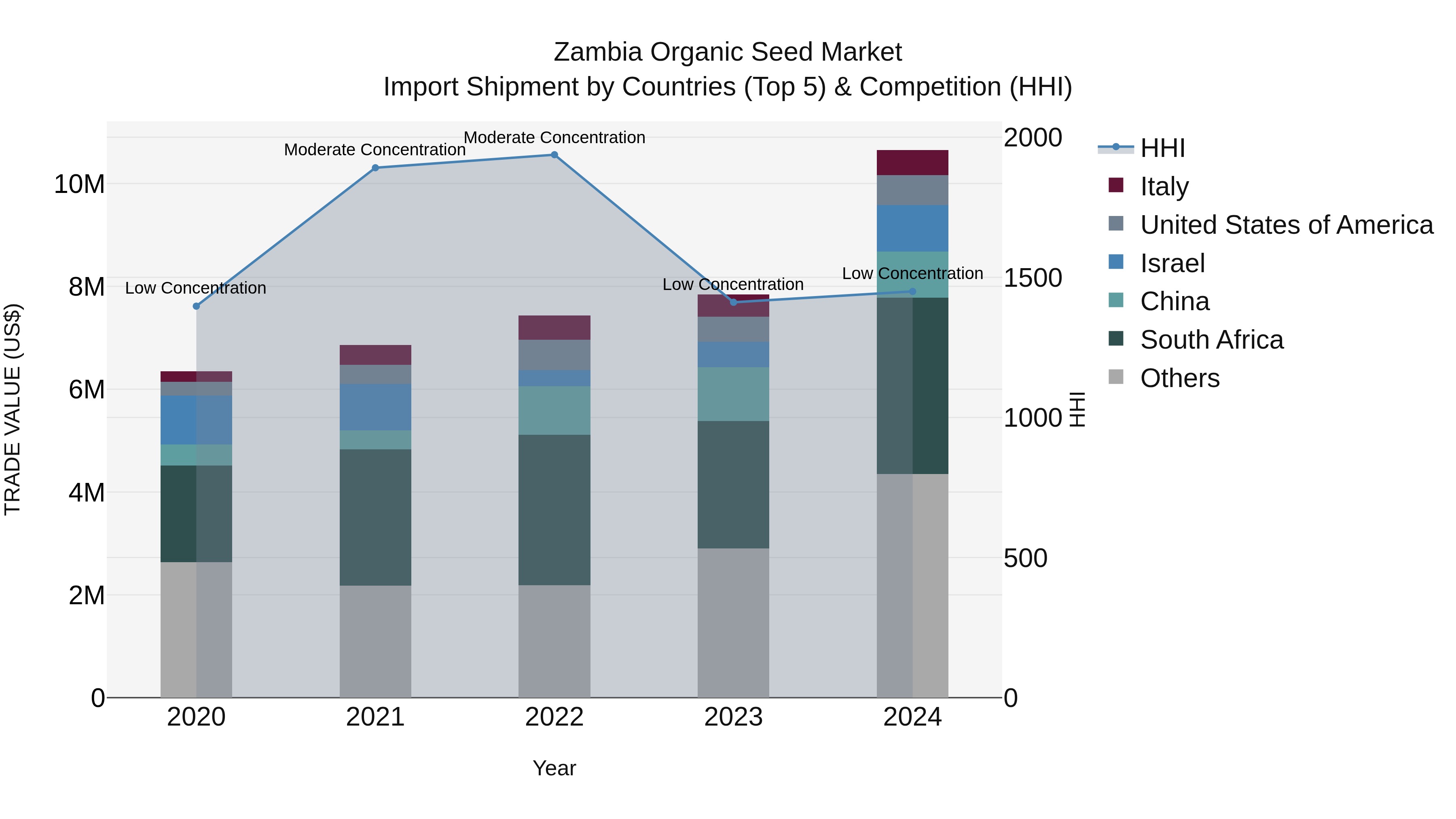 Zambia Organic Seed Market: Top 5 Importing Countries and Market Competition (HHI) Analysis