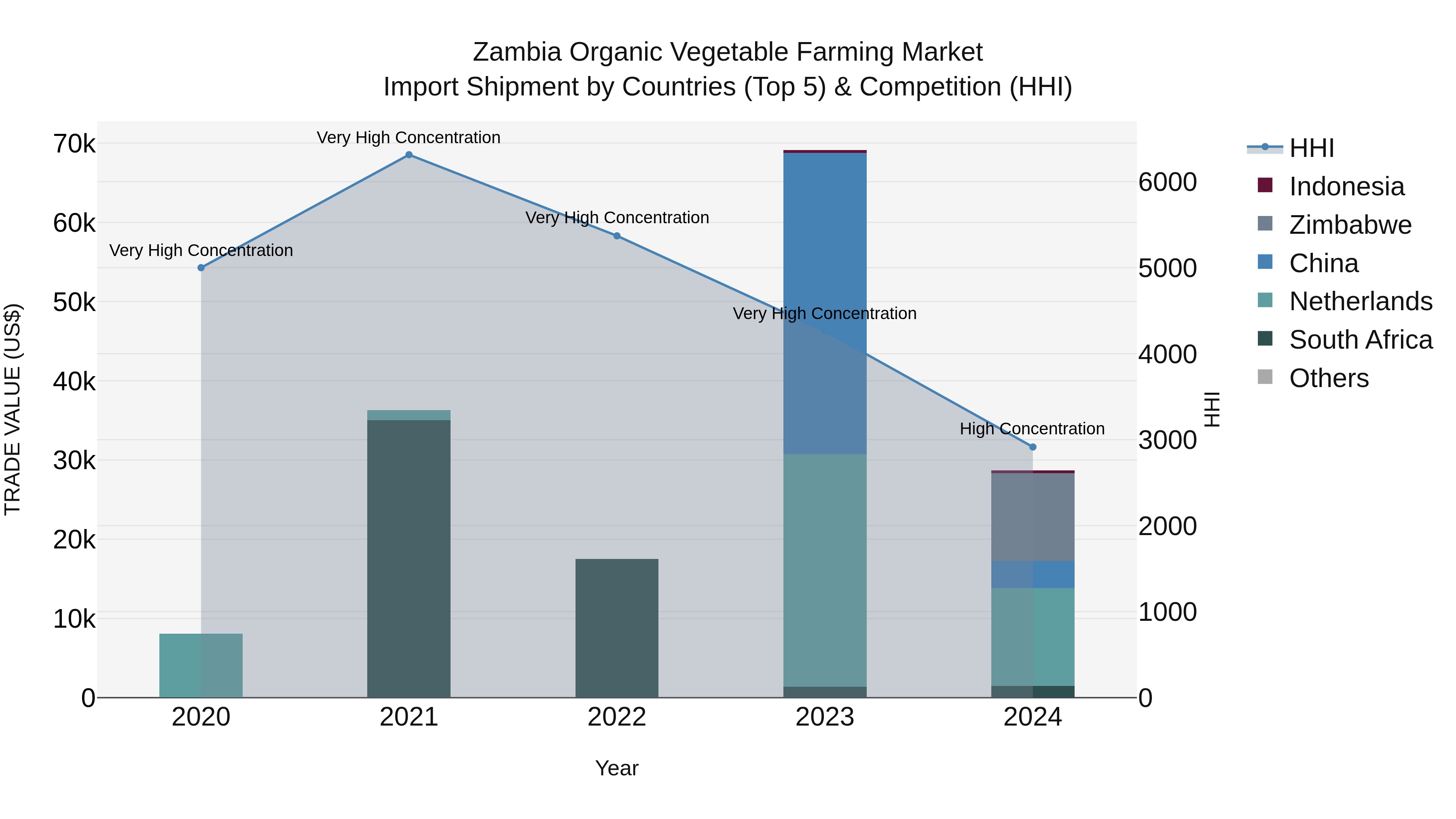 Zambia Organic Vegetable Farming Market: Top 5 Importing Countries and Market Competition (HHI) Analysis
