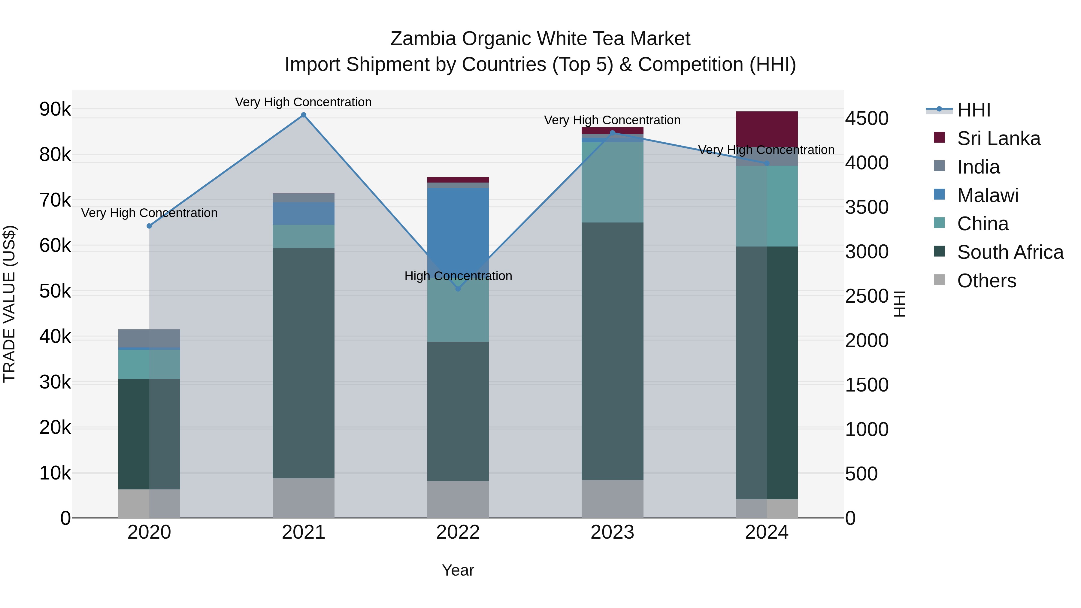 Zambia Organic White Tea Market: Top 5 Importing Countries and Market Competition (HHI) Analysis