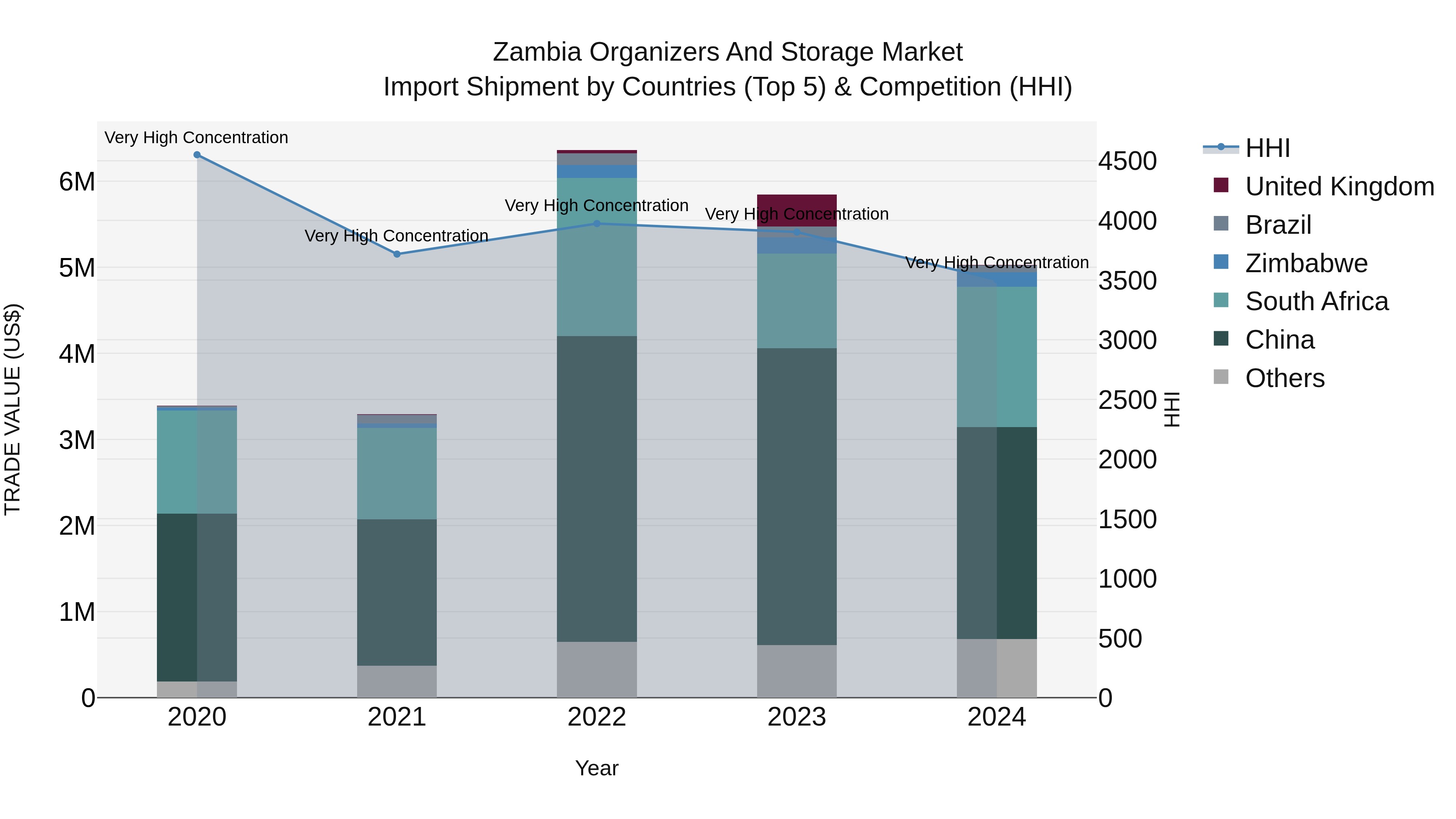 Zambia Organizers and Storage Market: Top 5 Importing Countries and Market Competition (HHI) Analysis