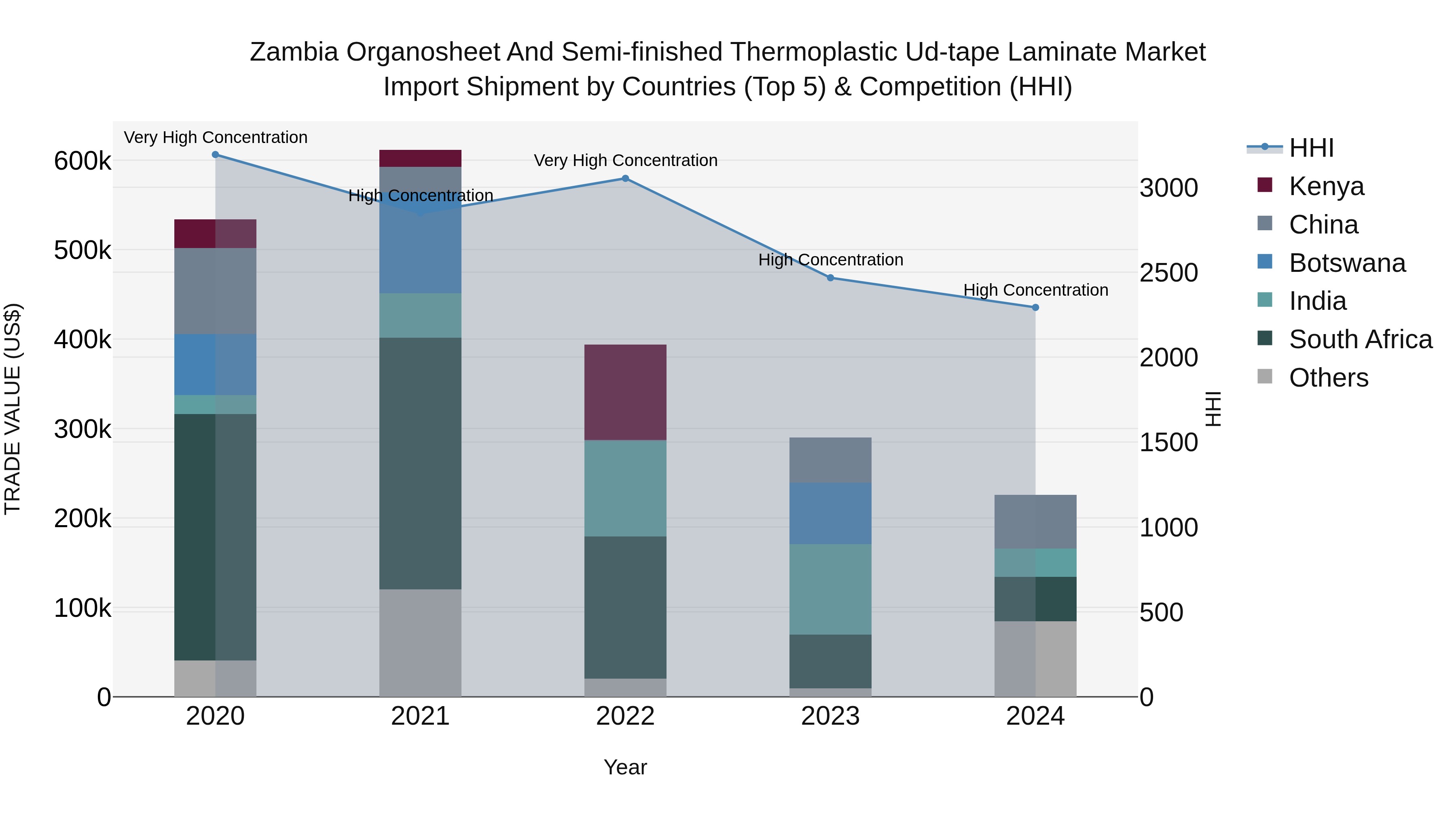 Zambia Organosheet and Semi-finished Thermoplastic Ud-tape Laminate Market: Top 5 Importing Countries and Market Competition (HHI) Analysis