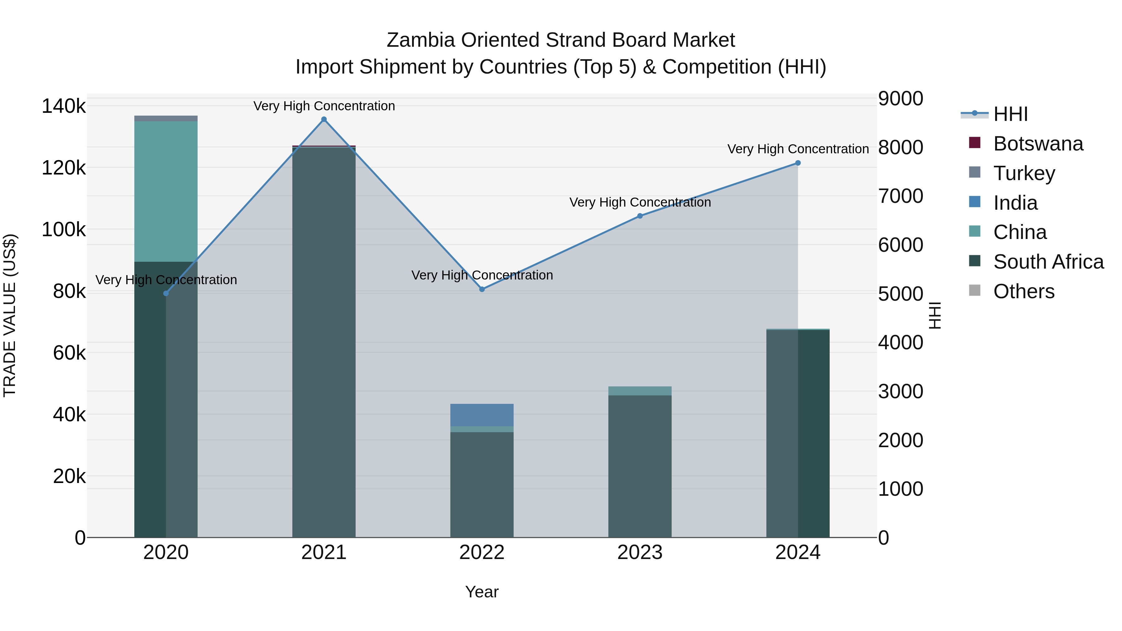 Zambia Oriented Strand Board Market: Top 5 Importing Countries and Market Competition (HHI) Analysis