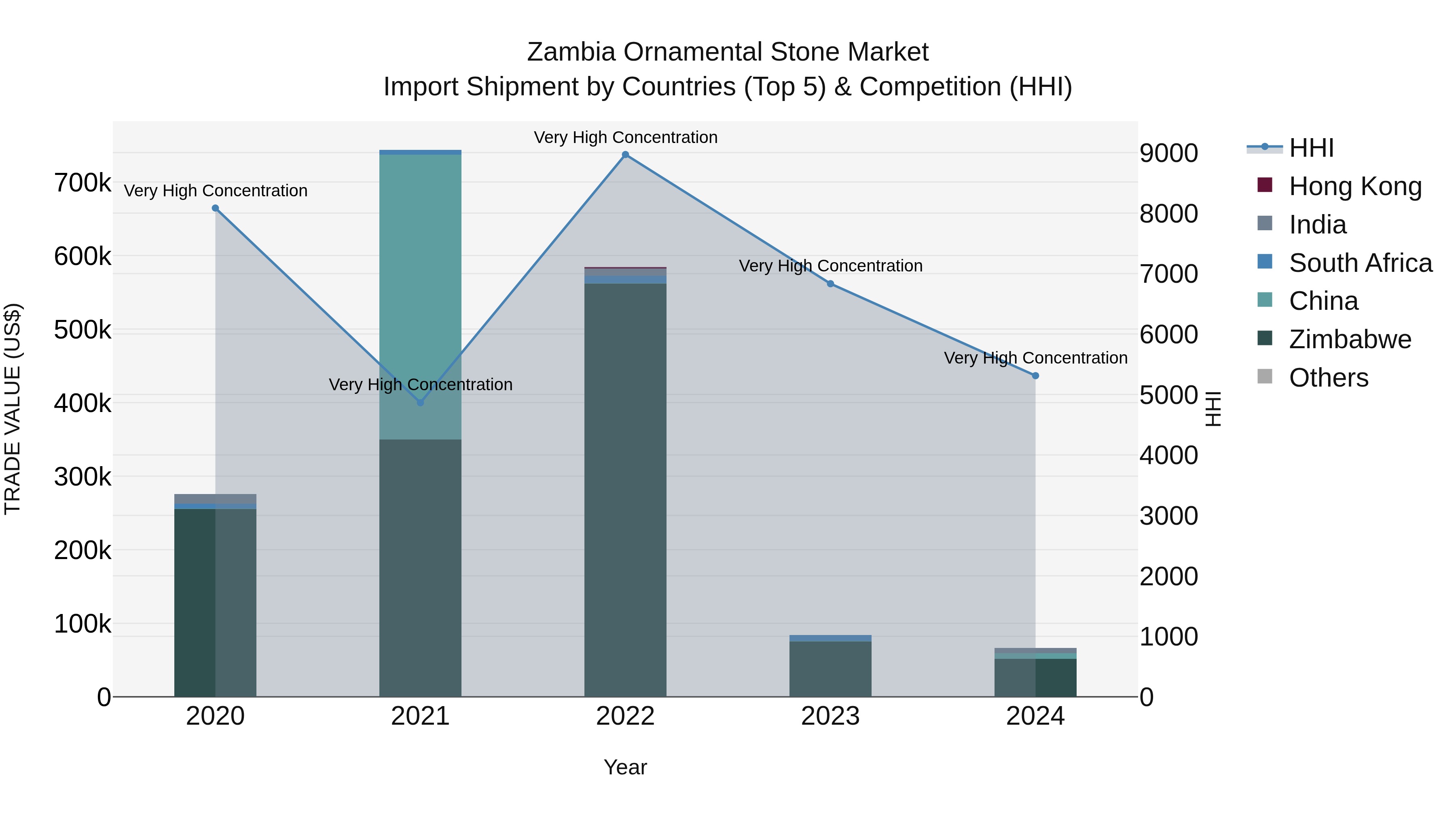 Zambia Ornamental Stone Market: Top 5 Importing Countries and Market Competition (HHI) Analysis