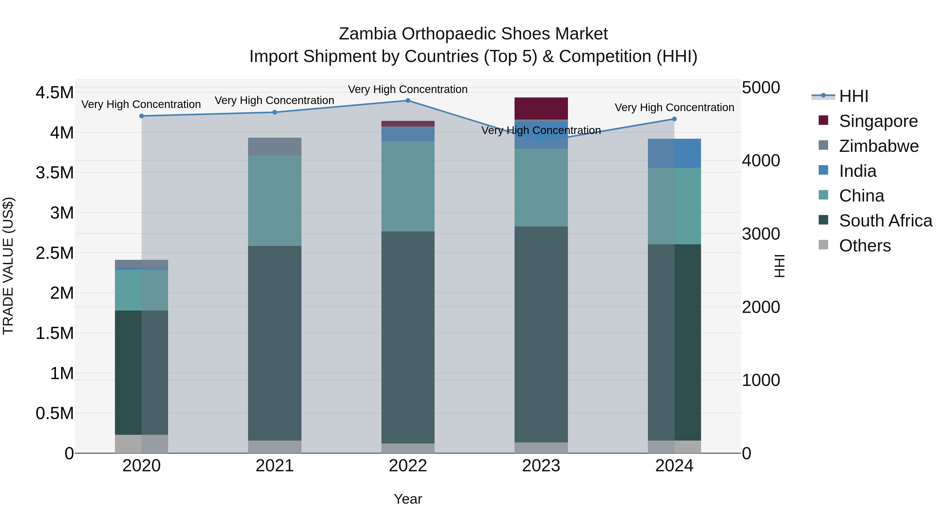 Zambia Orthopaedic Shoes Market: Top 5 Importing Countries and Market Competition (HHI) Analysis