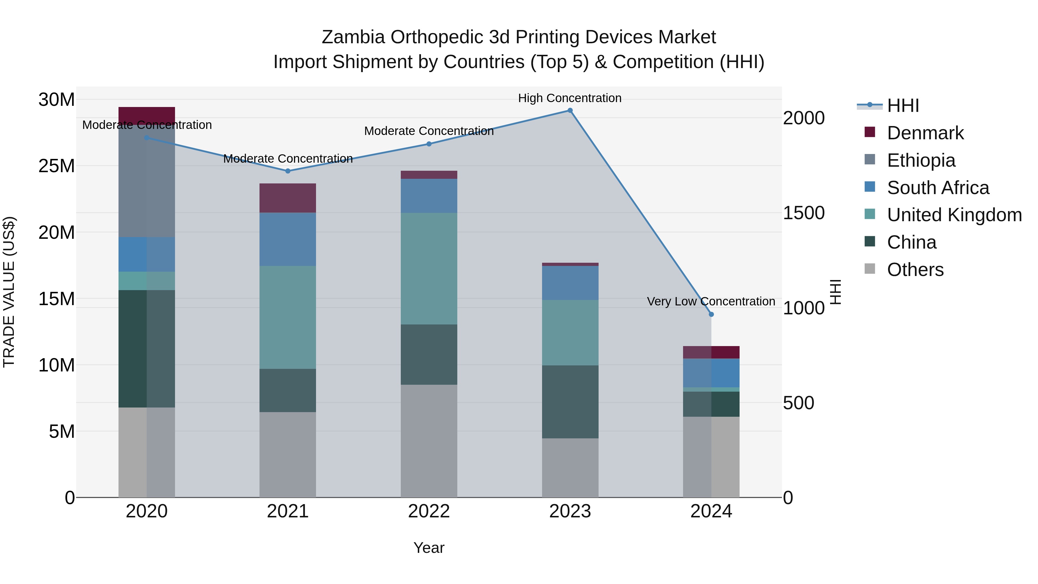 Zambia Orthopedic 3d Printing Devices Market: Top 5 Importing Countries and Market Competition (HHI) Analysis