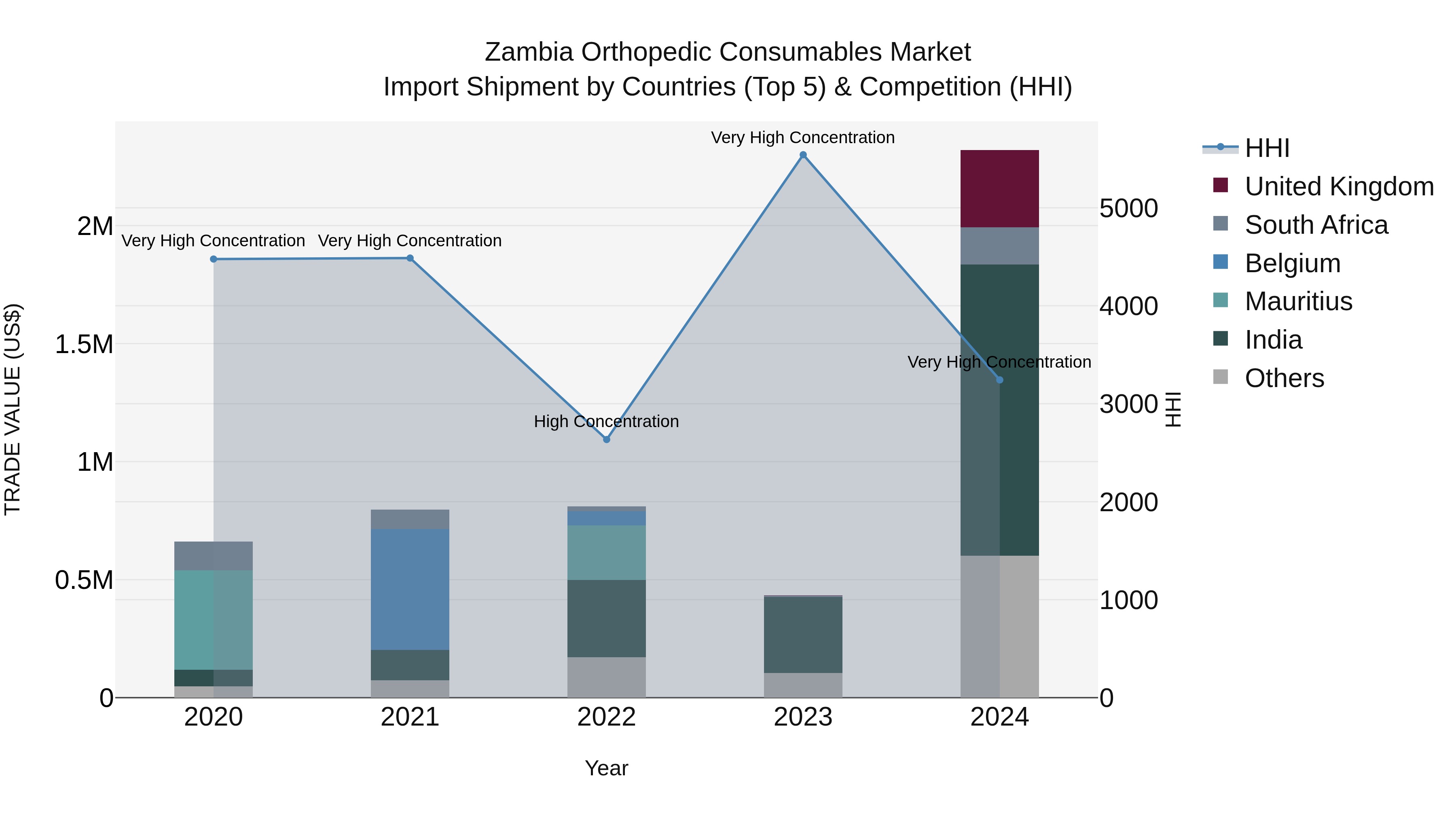 Zambia Orthopedic Consumables Market: Top 5 Importing Countries and Market Competition (HHI) Analysis