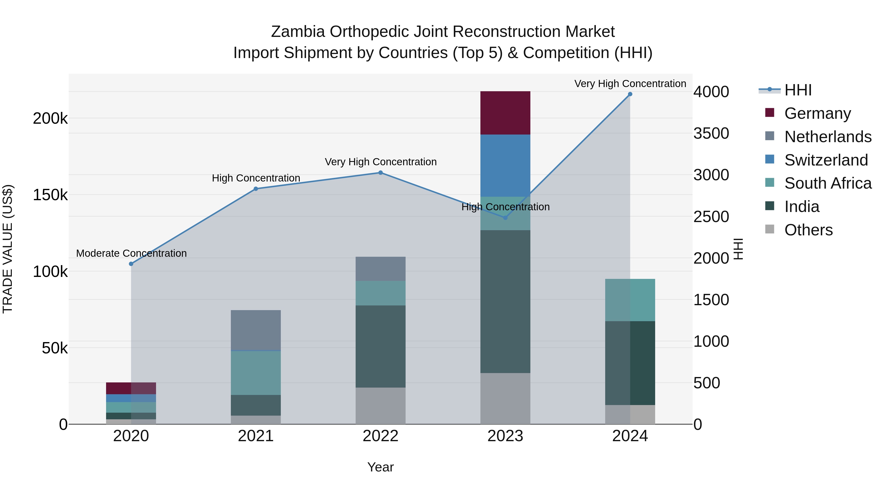 Zambia Orthopedic Joint Reconstruction Market: Top 5 Importing Countries and Market Competition (HHI) Analysis