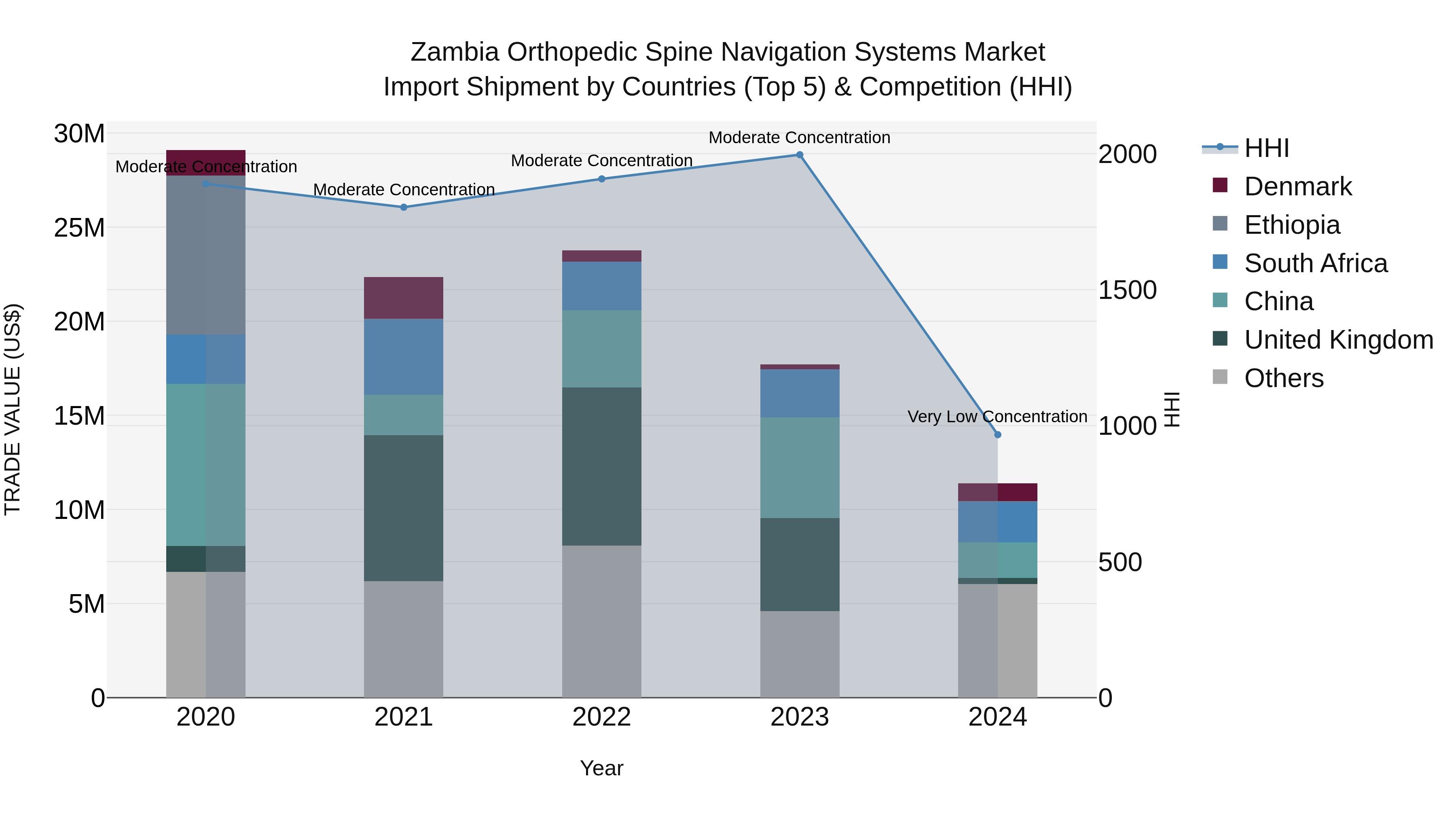 Zambia Orthopedic Spine Navigation Systems Market: Top 5 Importing Countries and Market Competition (HHI) Analysis