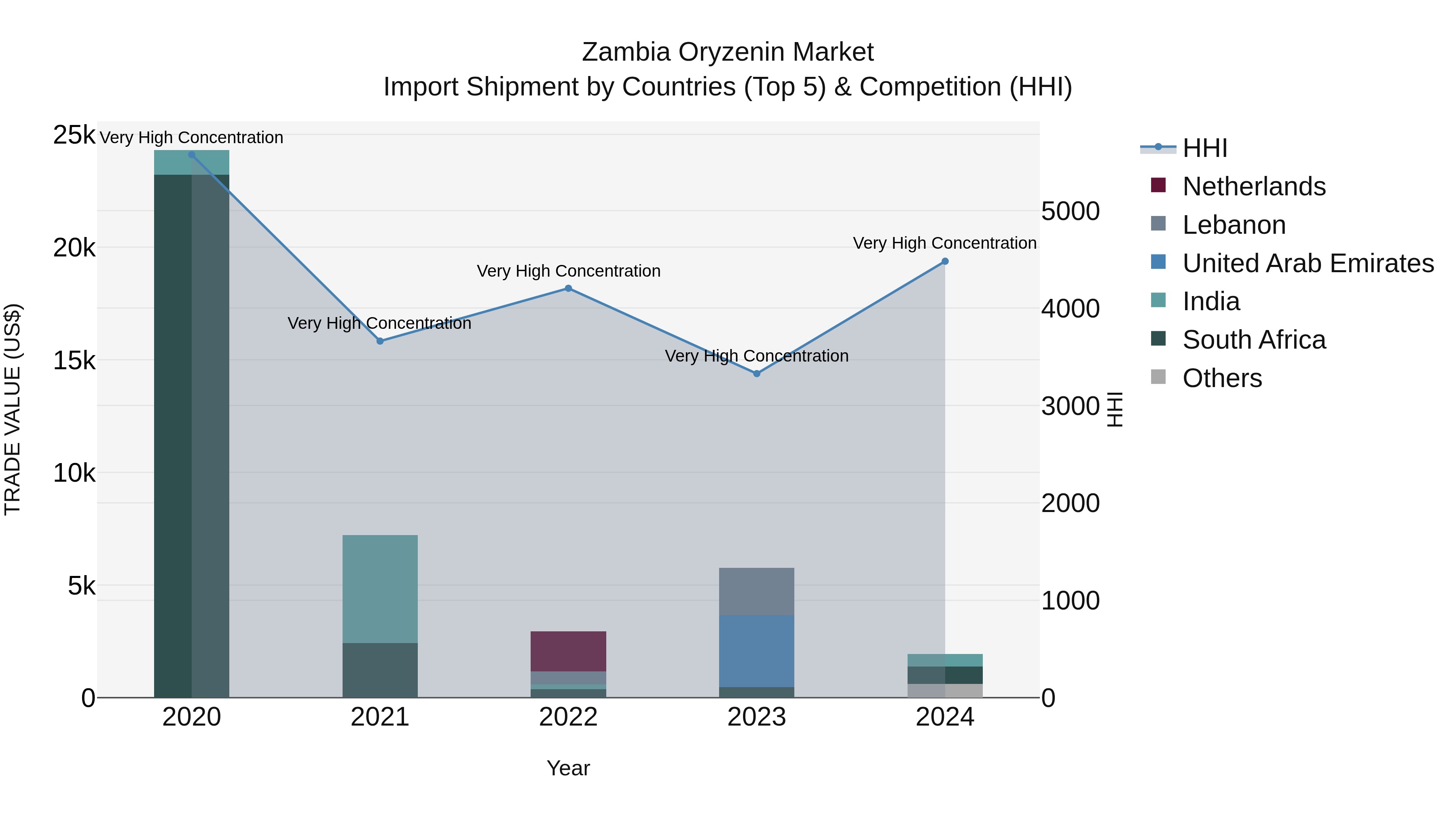 Zambia Oryzenin Market: Top 5 Importing Countries and Market Competition (HHI) Analysis