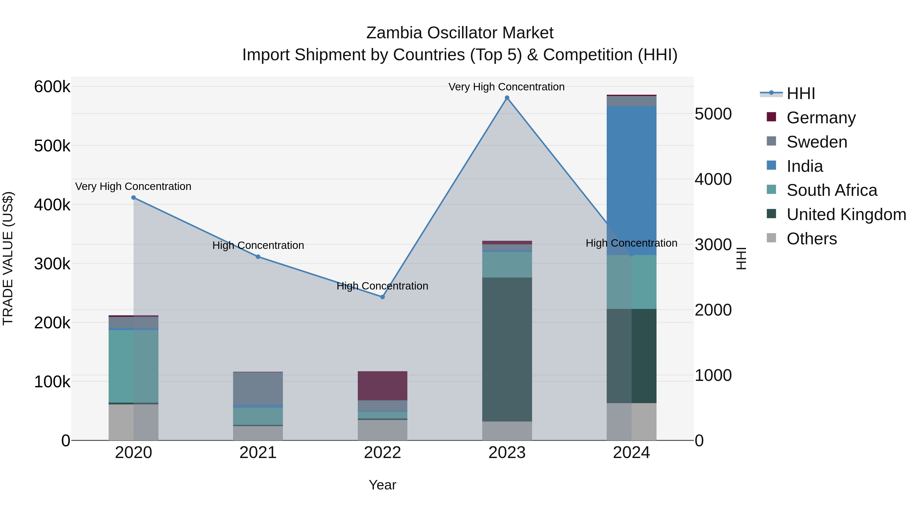 Zambia Oscillator Market: Top 5 Importing Countries and Market Competition (HHI) Analysis
