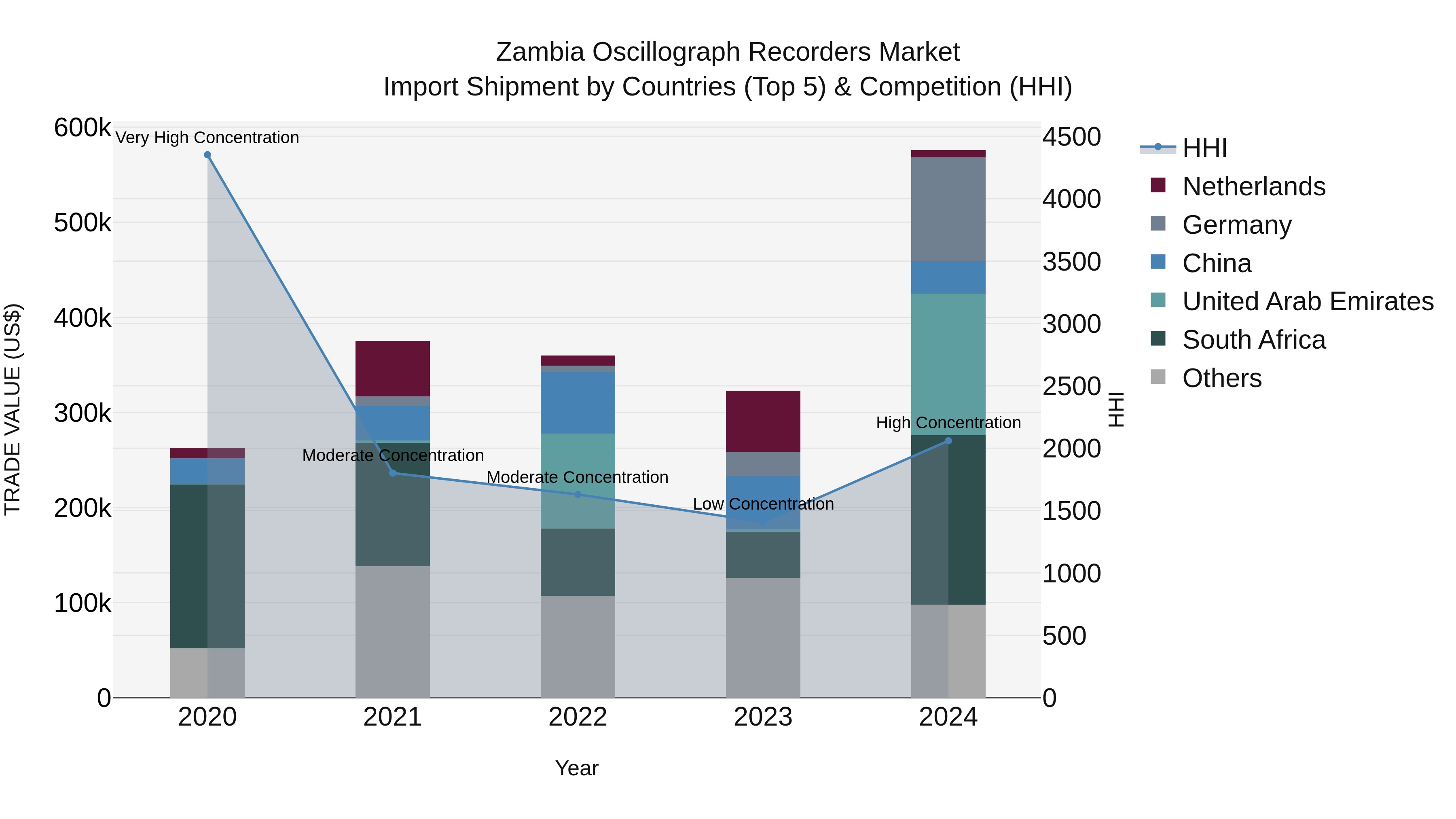 Zambia Oscillograph Recorders Market: Top 5 Importing Countries and Market Competition (HHI) Analysis
