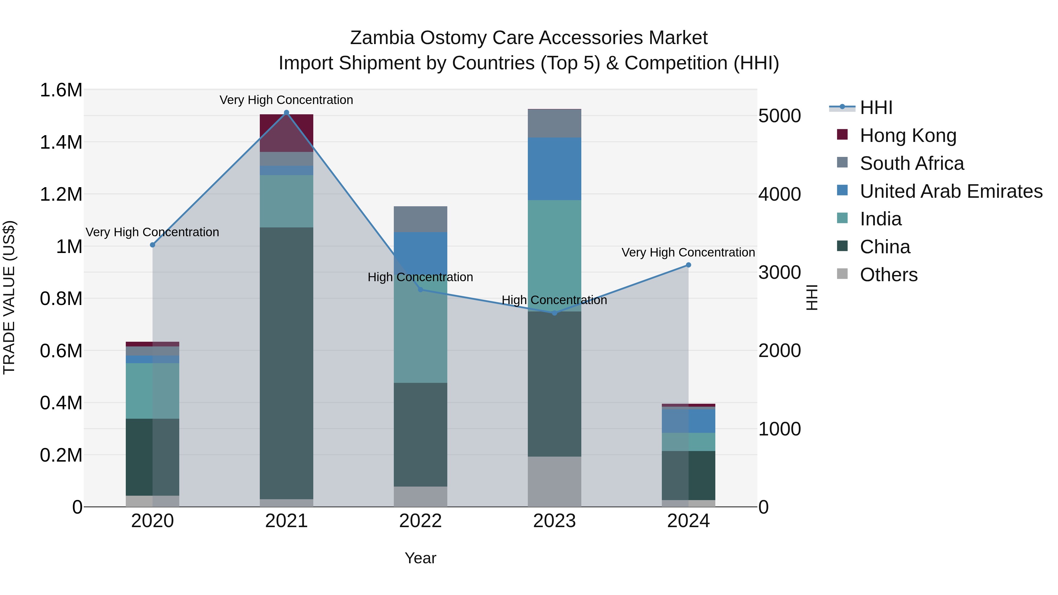 Zambia Ostomy Care Accessories Market: Top 5 Importing Countries and Market Competition (HHI) Analysis