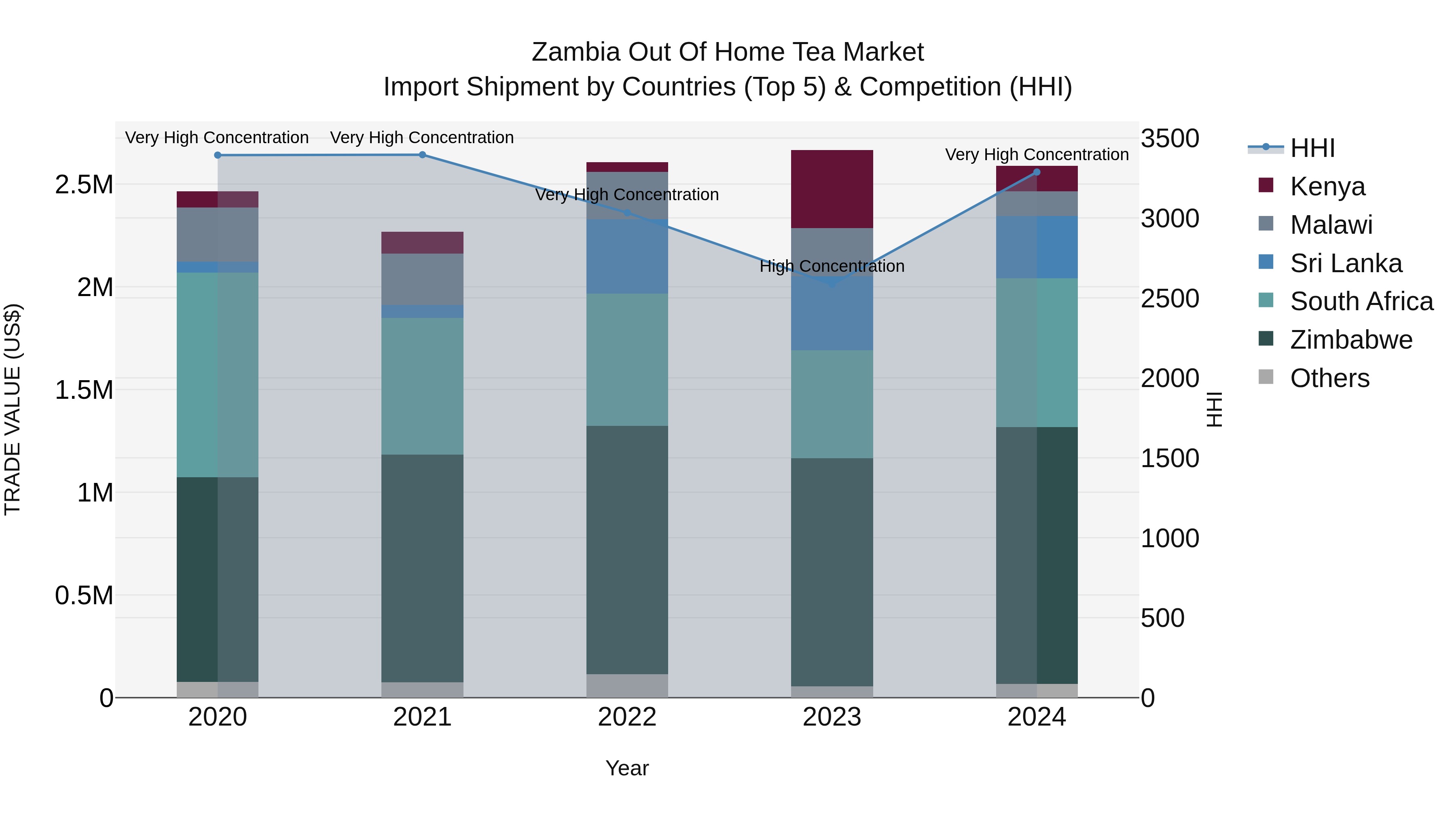 Zambia Out of Home Tea Market: Top 5 Importing Countries and Market Competition (HHI) Analysis