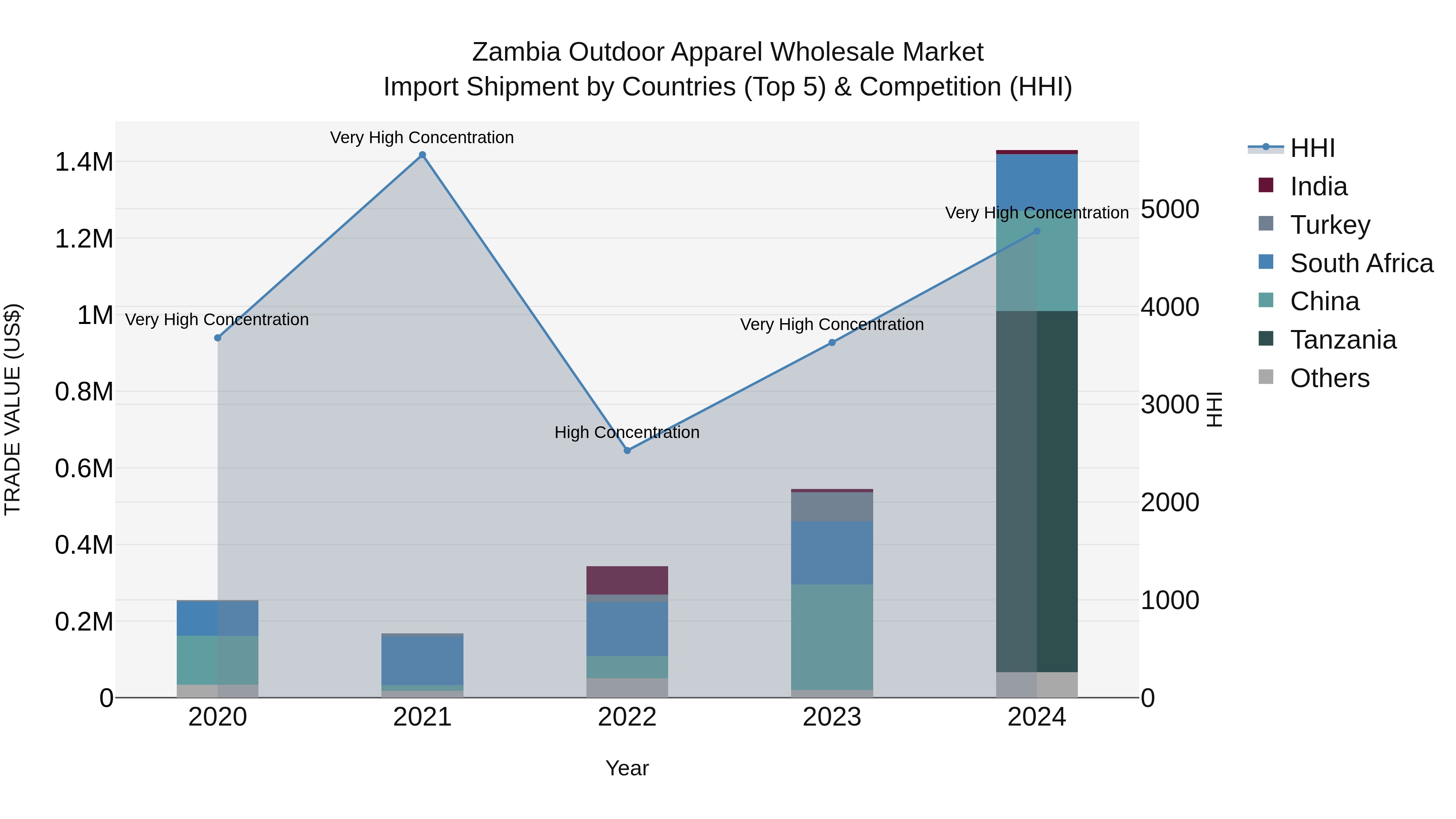 Zambia Outdoor Apparel Wholesale Market: Top 5 Importing Countries and Market Competition (HHI) Analysis