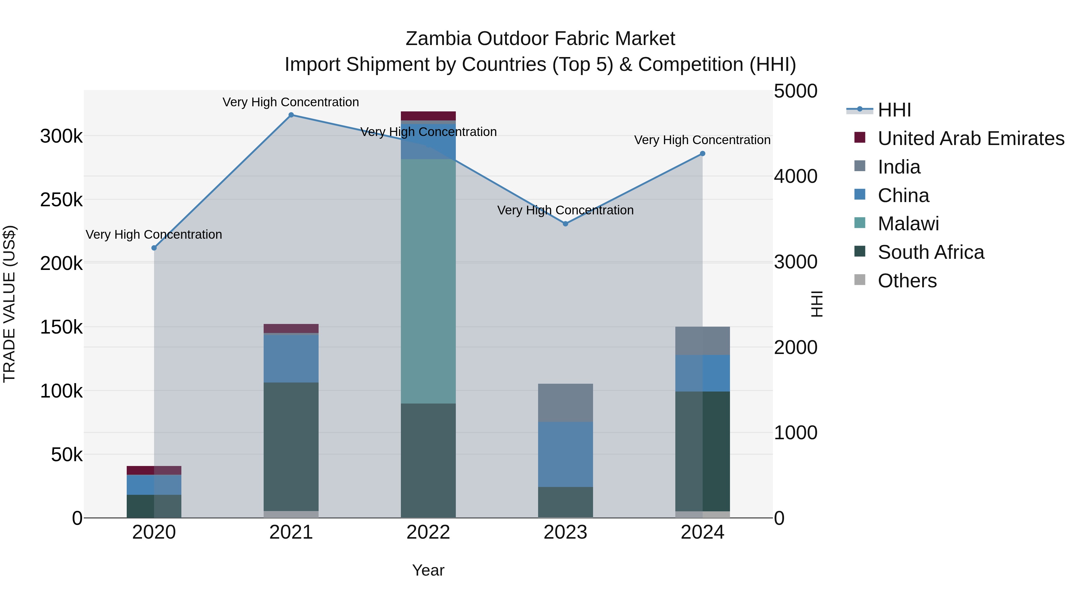 Zambia Outdoor Fabric Market: Top 5 Importing Countries and Market Competition (HHI) Analysis