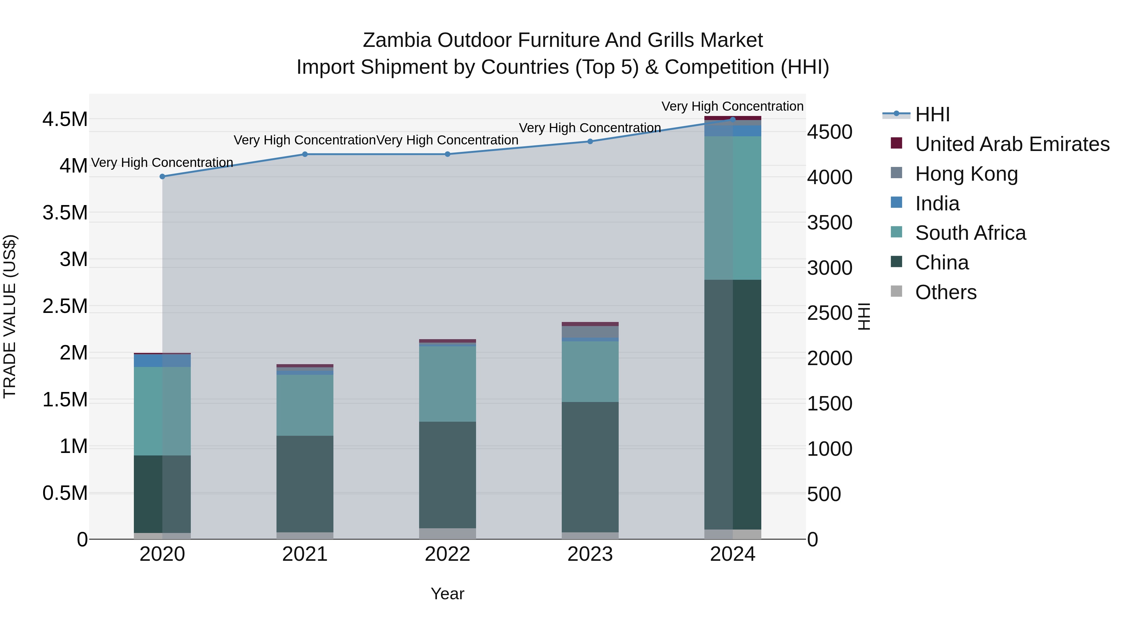 Zambia Outdoor Furniture and Grills Market: Top 5 Importing Countries and Market Competition (HHI) Analysis