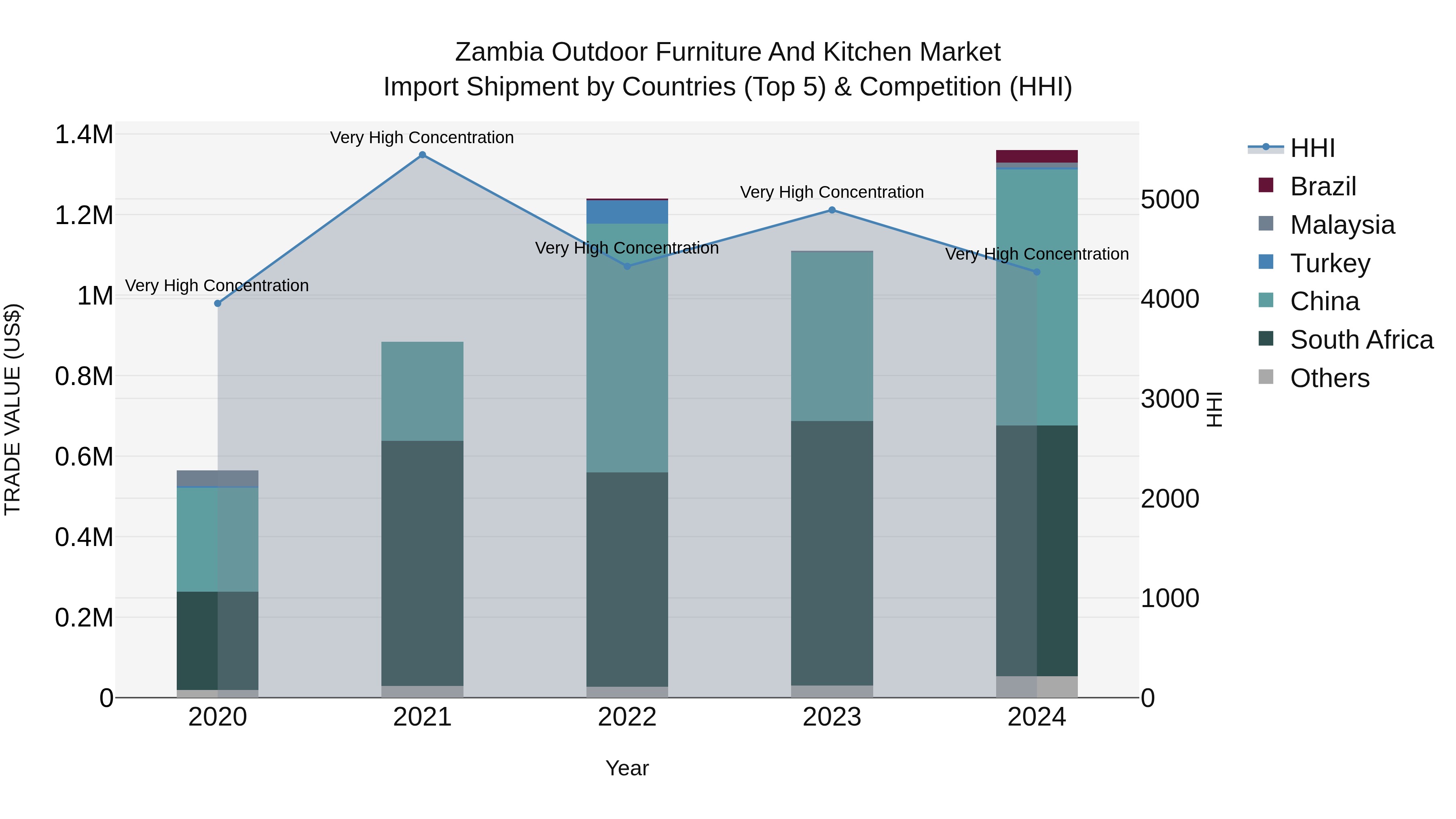 Zambia Outdoor Furniture and Kitchen Market: Top 5 Importing Countries and Market Competition (HHI) Analysis