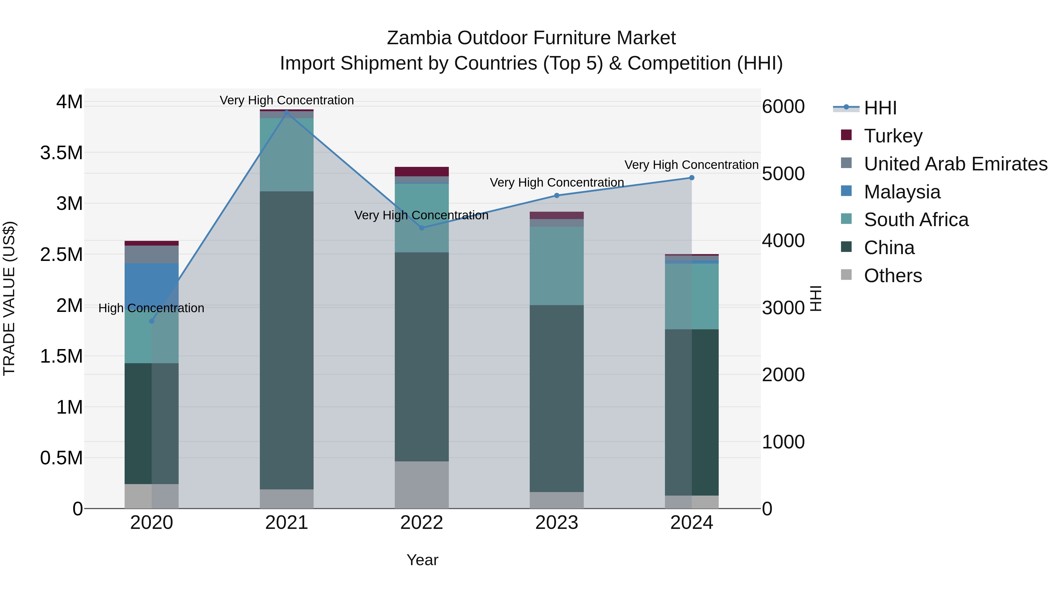 Zambia Outdoor Furniture Market: Top 5 Importing Countries and Market Competition (HHI) Analysis