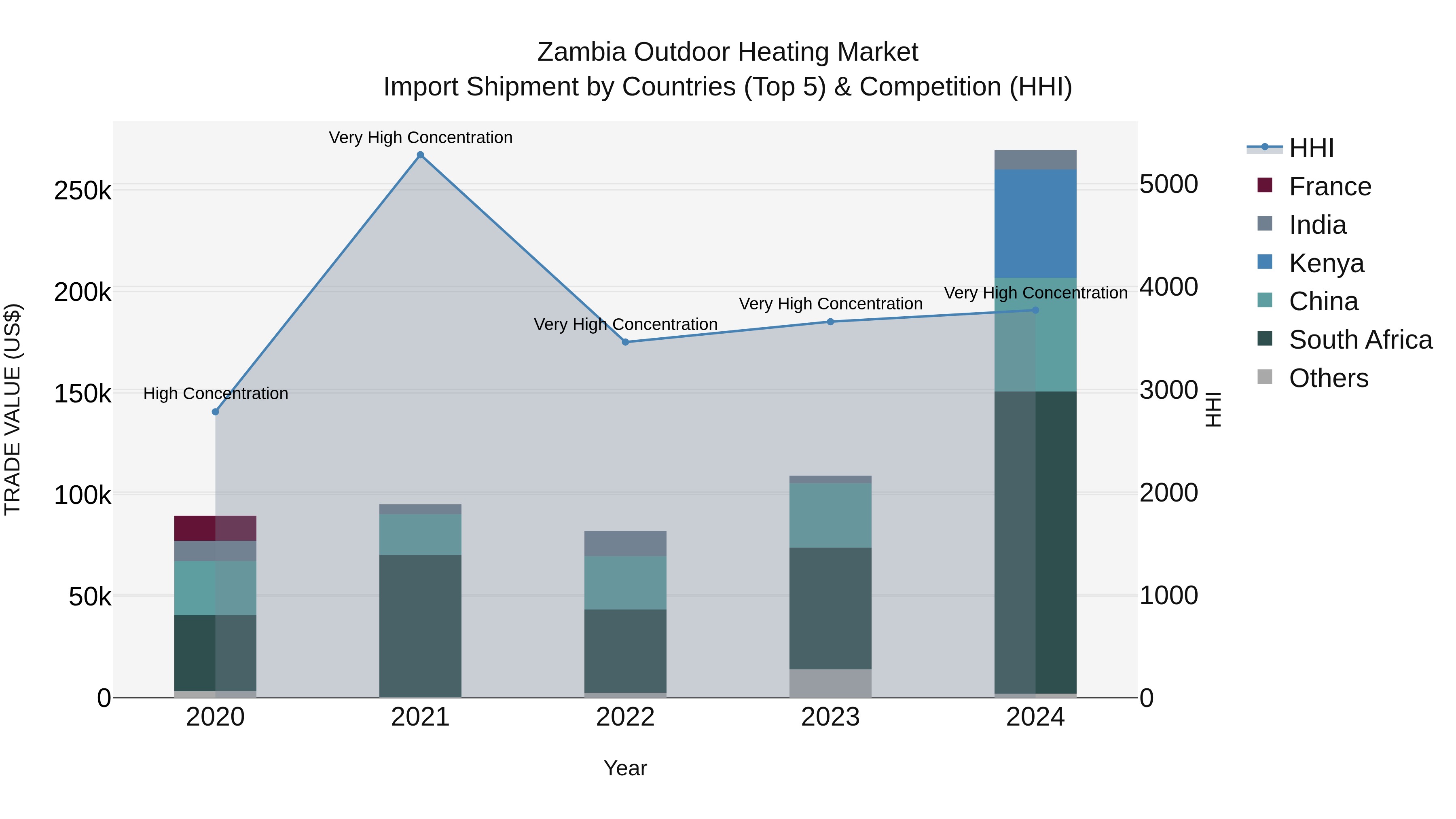 Zambia Outdoor Heating Market: Top 5 Importing Countries and Market Competition (HHI) Analysis