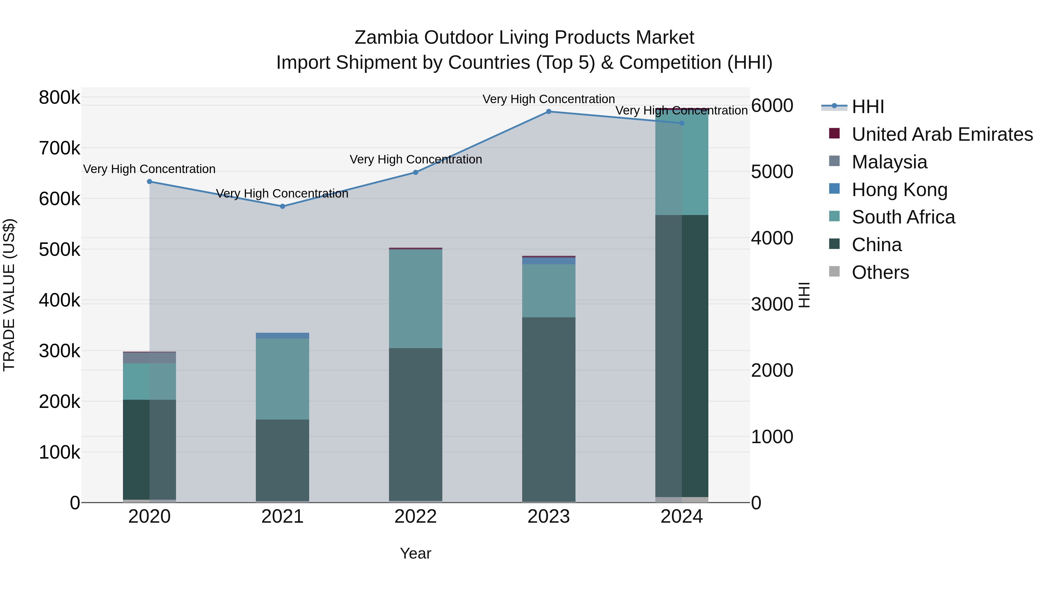 Zambia Outdoor Living Products Market: Top 5 Importing Countries and Market Competition (HHI) Analysis