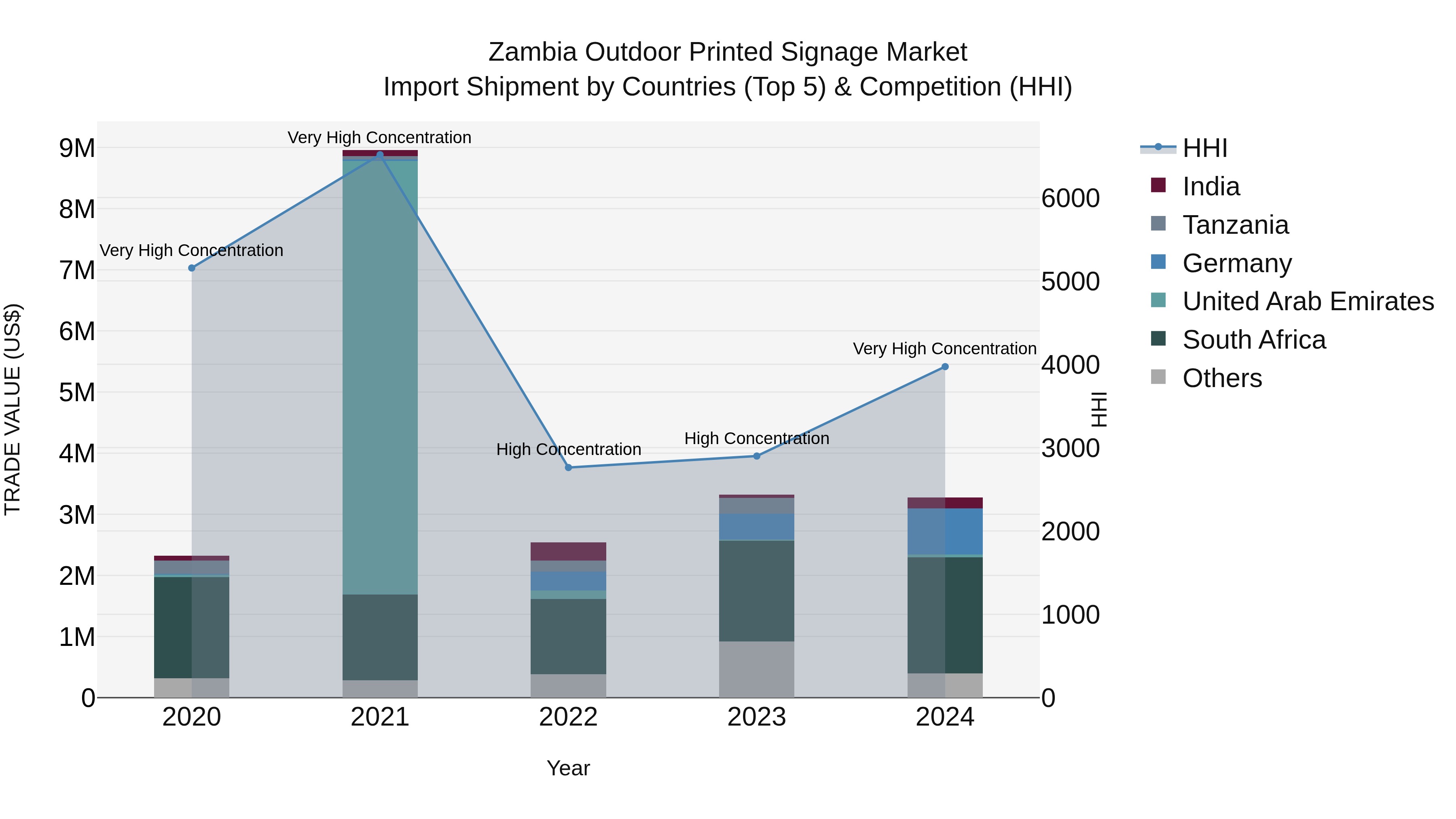 Zambia Outdoor Printed Signage Market: Top 5 Importing Countries and Market Competition (HHI) Analysis