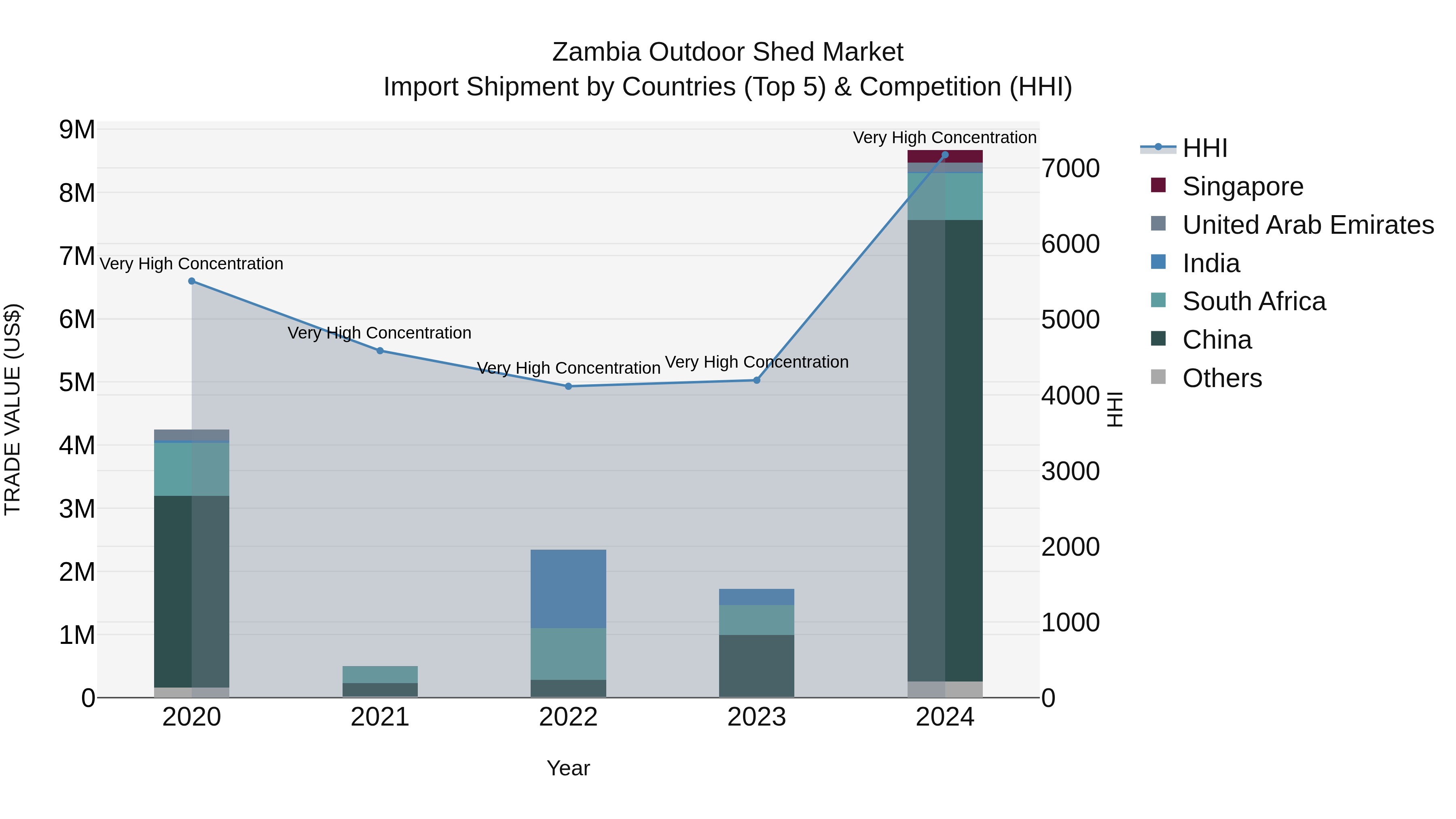 Zambia Outdoor Shed Market: Top 5 Importing Countries and Market Competition (HHI) Analysis