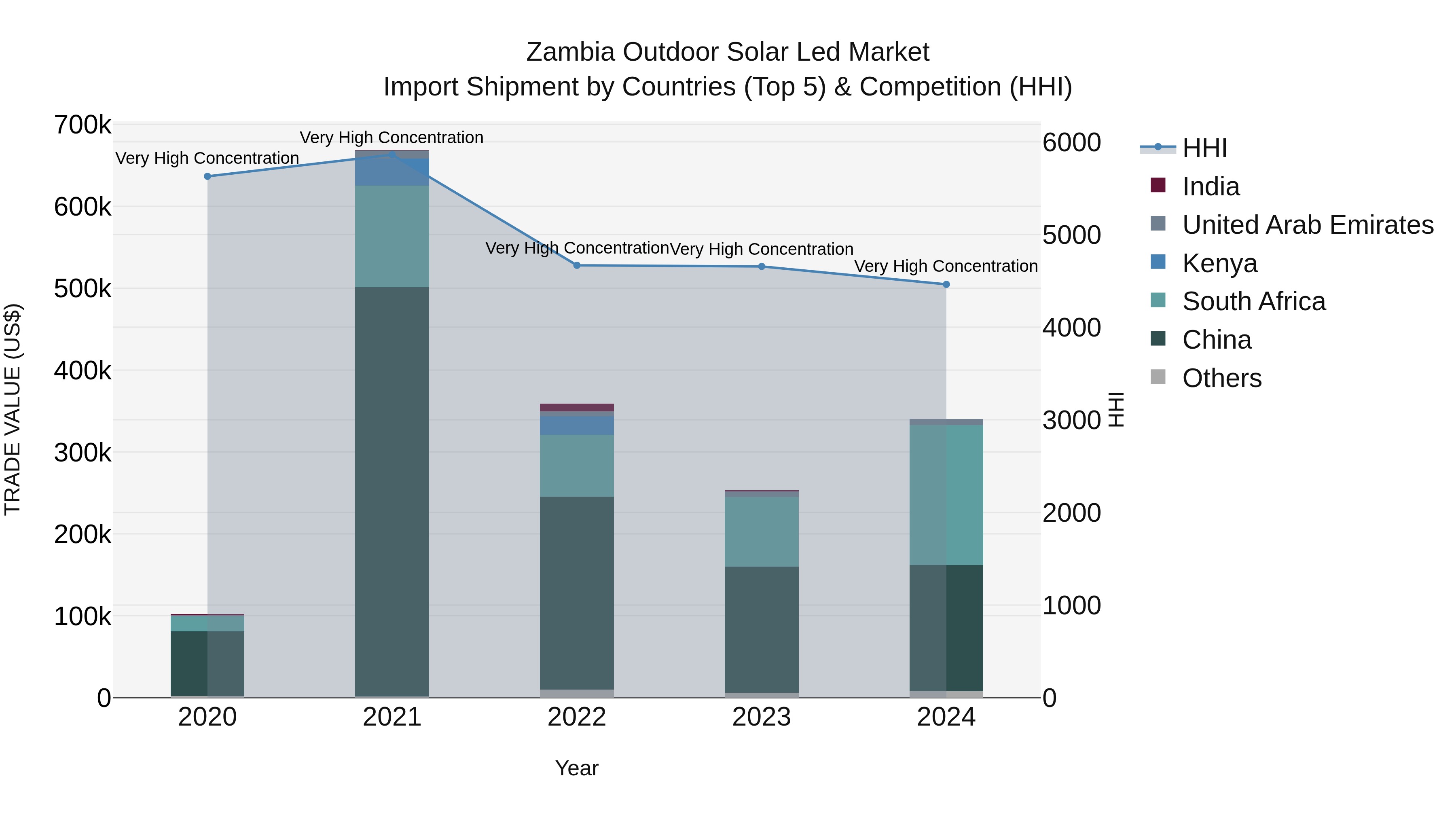 Zambia Outdoor Solar Led Market: Top 5 Importing Countries and Market Competition (HHI) Analysis