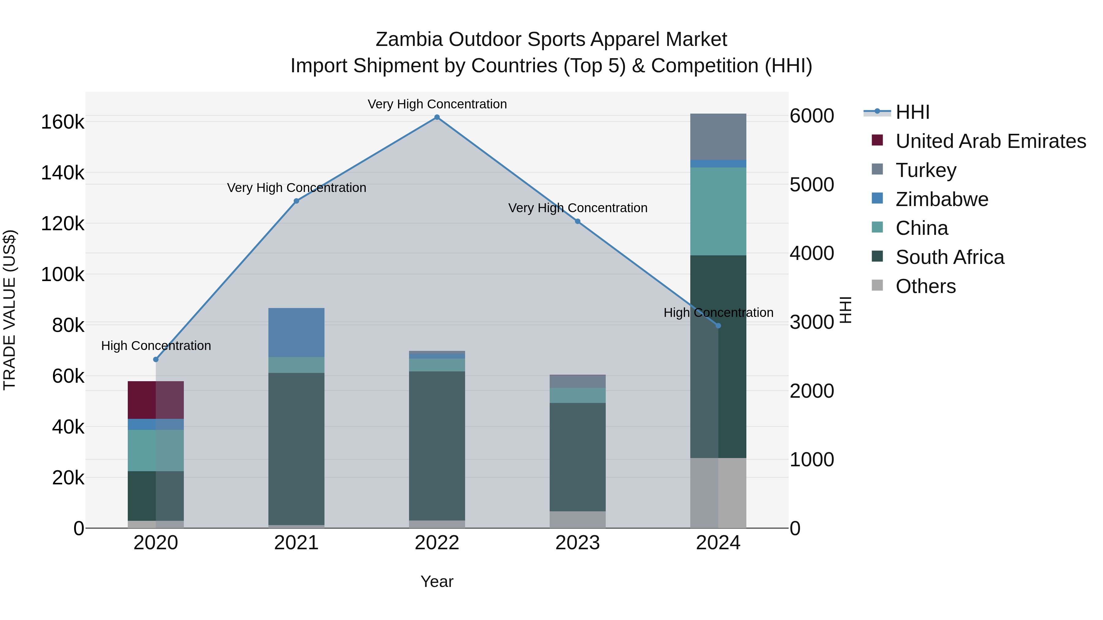 Zambia Outdoor Sports Apparel Market: Top 5 Importing Countries and Market Competition (HHI) Analysis