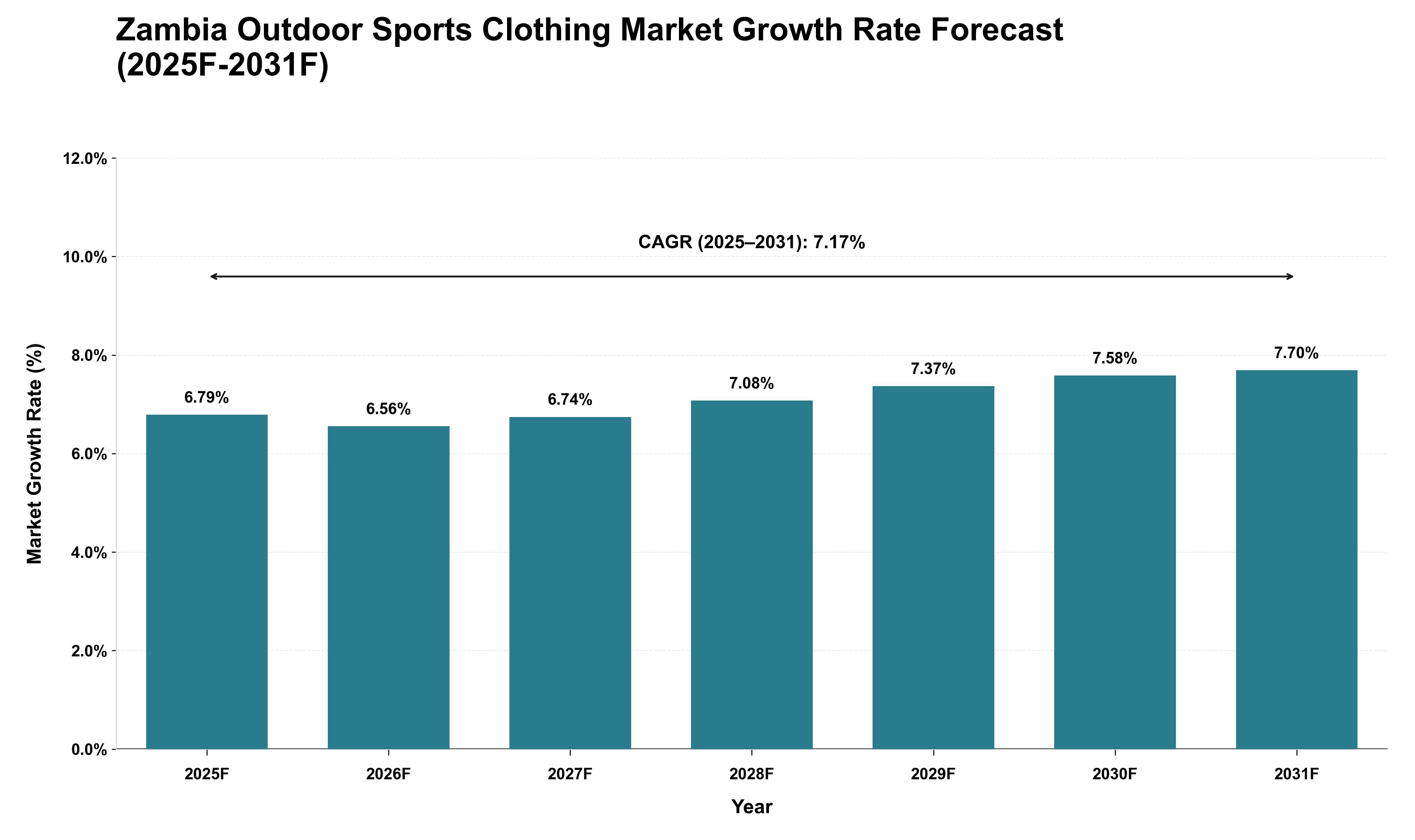 Zambia Outdoor Sports Clothing Market Growth Rate Analysis (2025 - 2031)