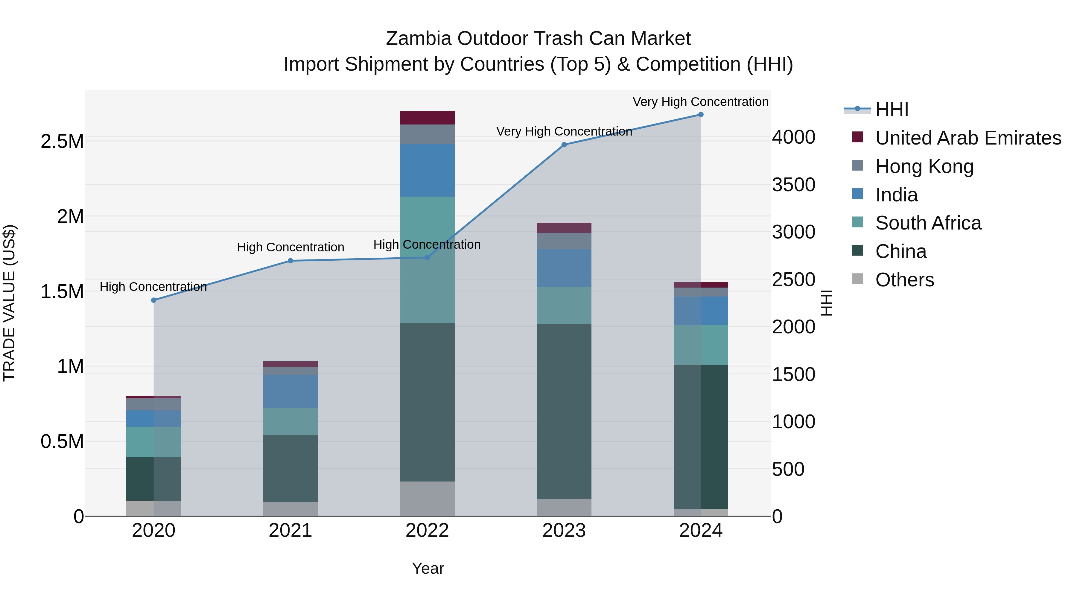 Zambia Outdoor Trash Can Market: Top 5 Importing Countries and Market Competition (HHI) Analysis