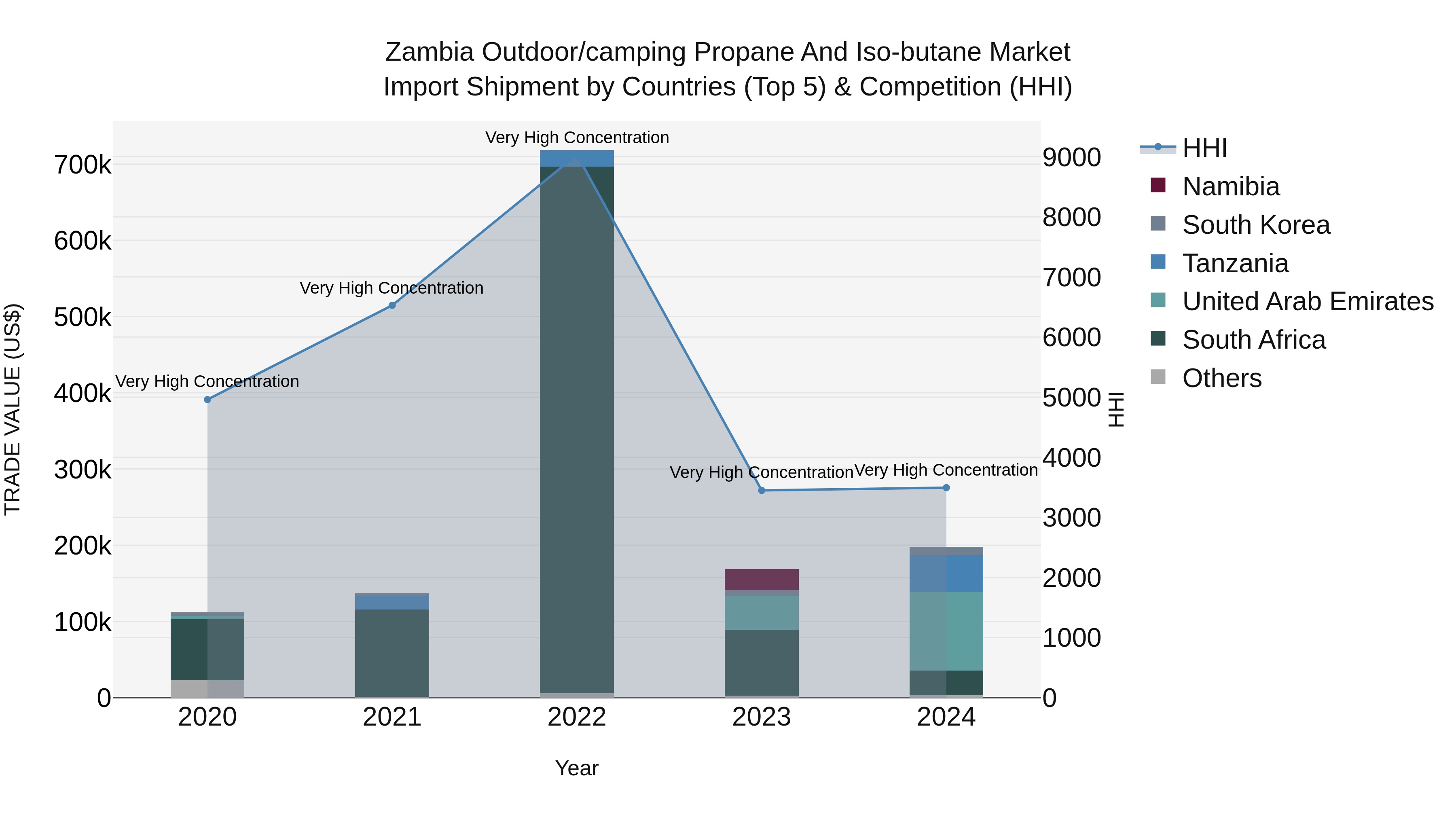 Zambia Outdoor/camping Propane and Iso-butane Market: Top 5 Importing Countries and Market Competition (HHI) Analysis