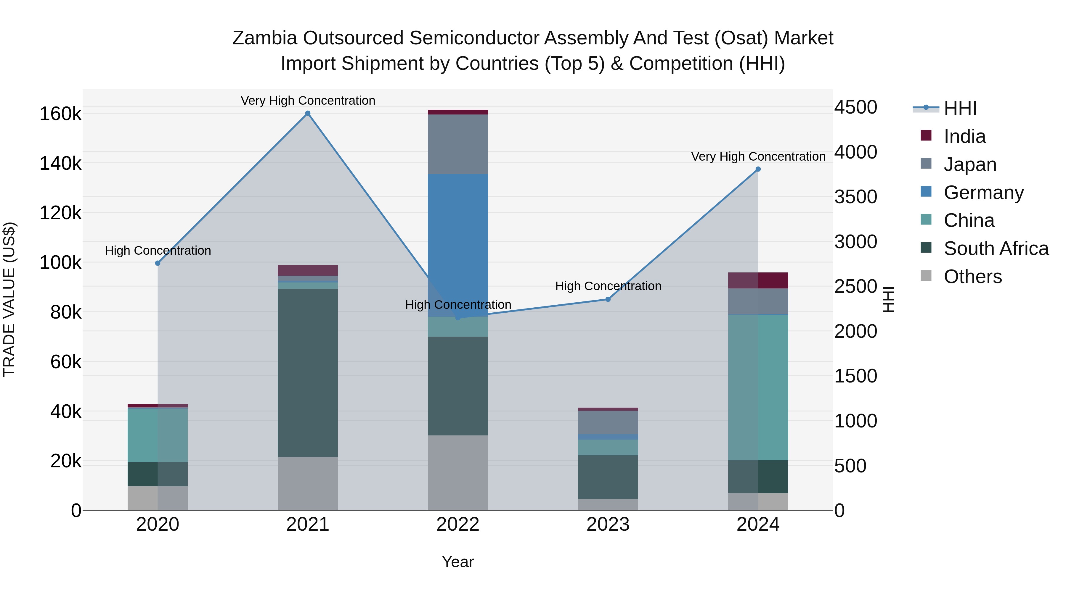 Zambia Outsourced Semiconductor Assembly and Test (Osat) Market: Top 5 Importing Countries and Market Competition (HHI) Analysis