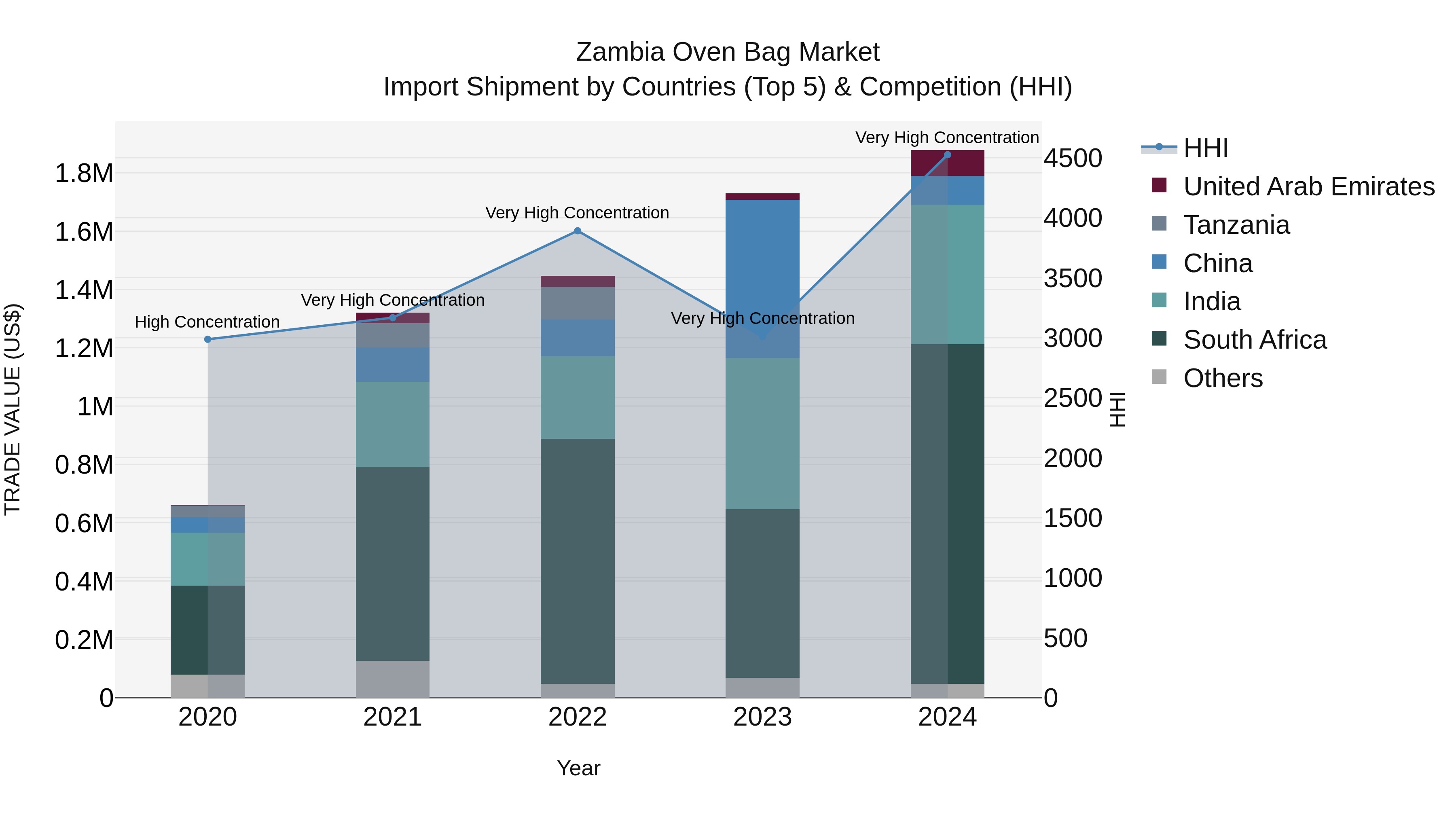 Zambia Oven Bag Market: Top 5 Importing Countries and Market Competition (HHI) Analysis