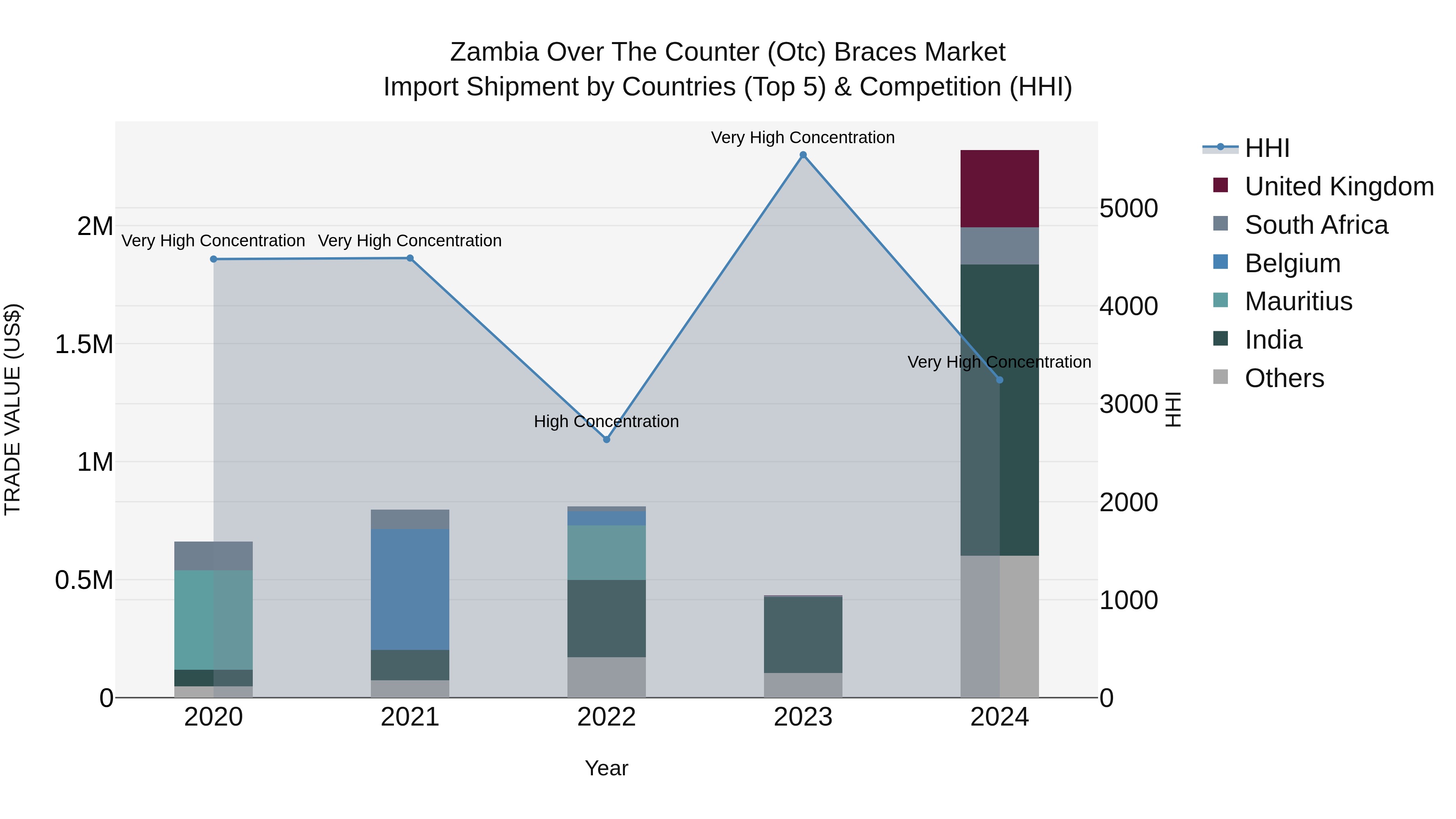 Zambia Over the Counter (Otc) Braces Market: Top 5 Importing Countries and Market Competition (HHI) Analysis