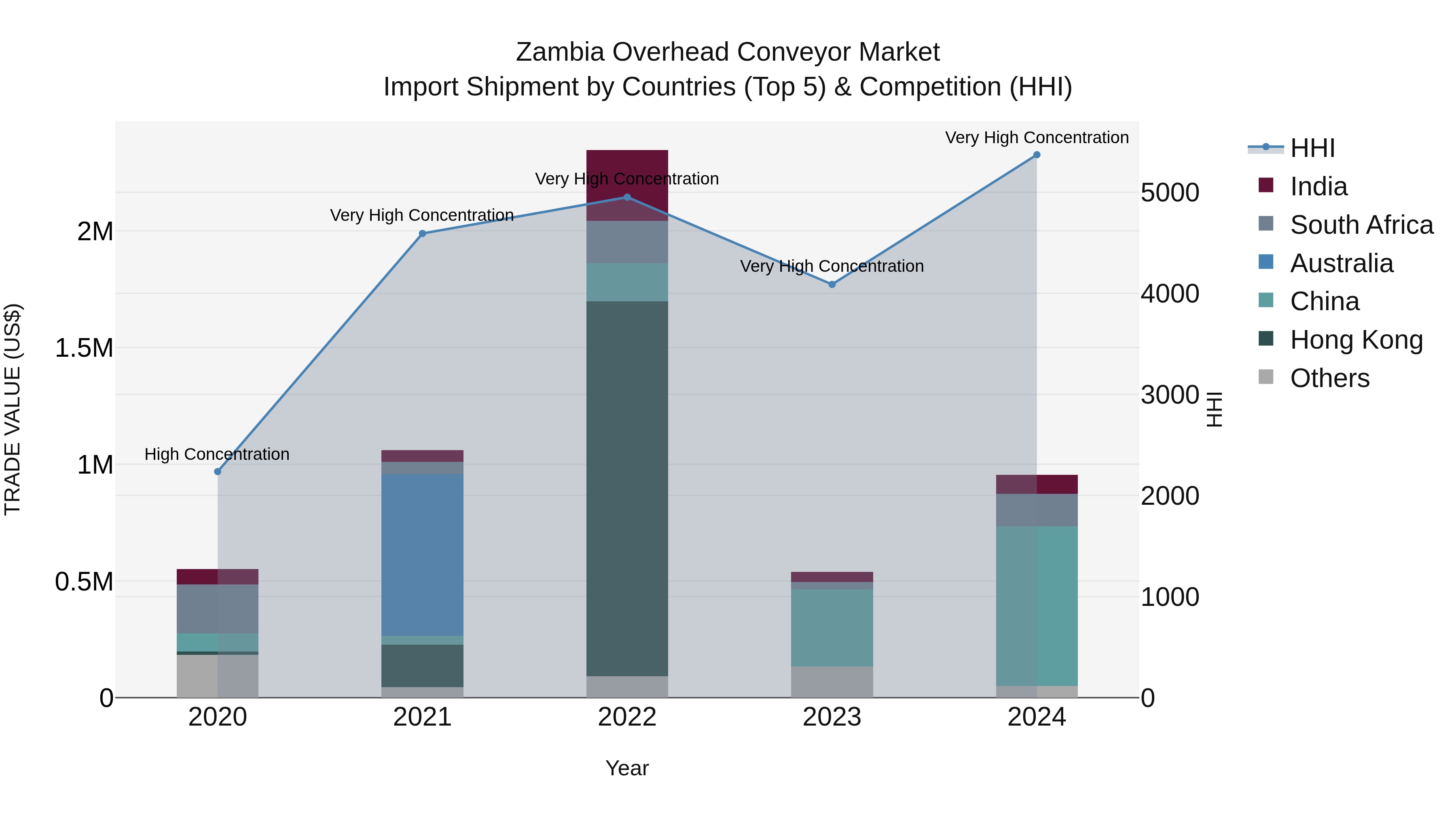 Zambia Overhead Conveyor Market: Top 5 Importing Countries and Market Competition (HHI) Analysis