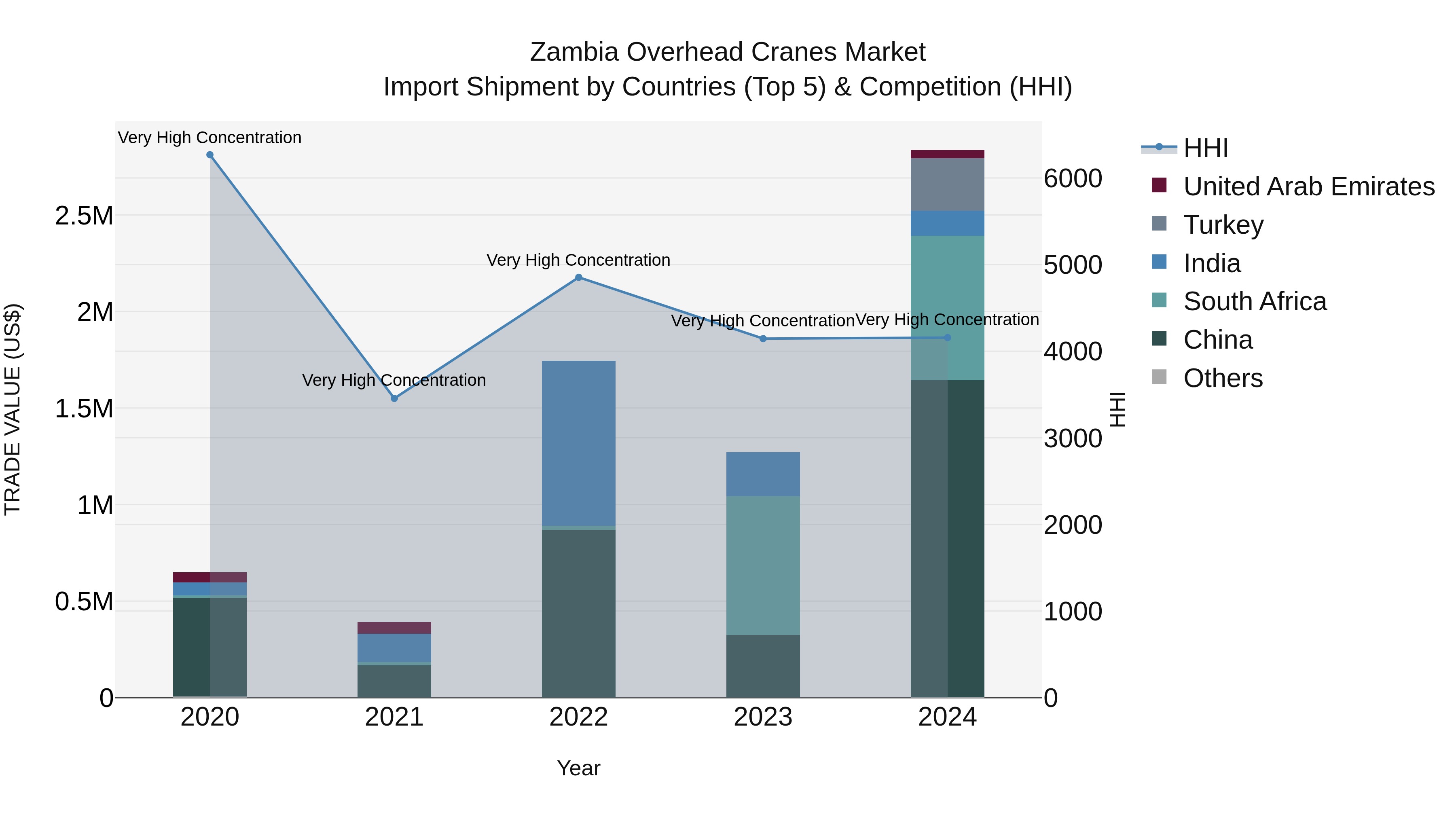 Zambia Overhead Cranes Market: Top 5 Importing Countries and Market Competition (HHI) Analysis