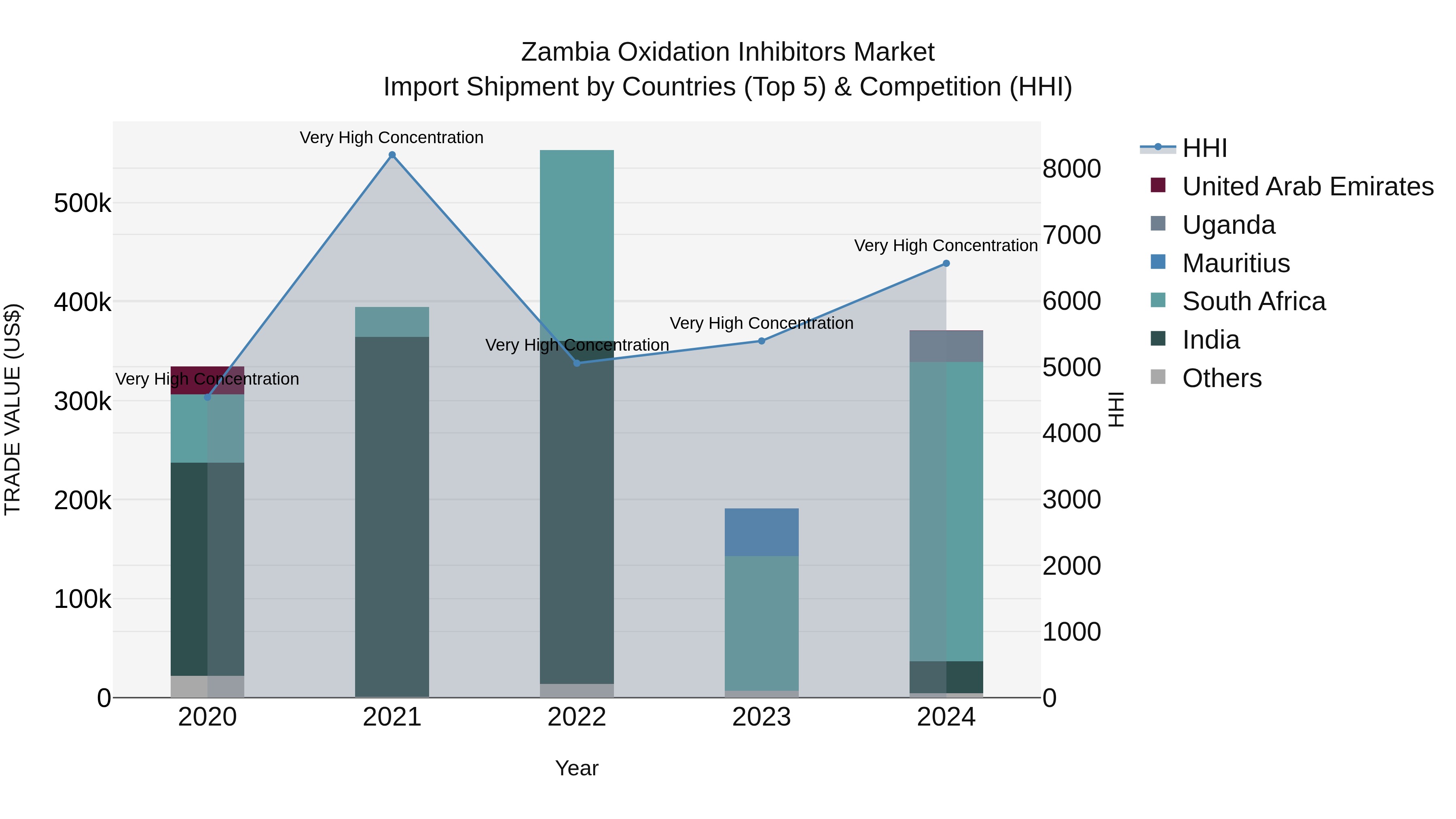 Zambia Oxidation Inhibitors Market: Top 5 Importing Countries and Market Competition (HHI) Analysis