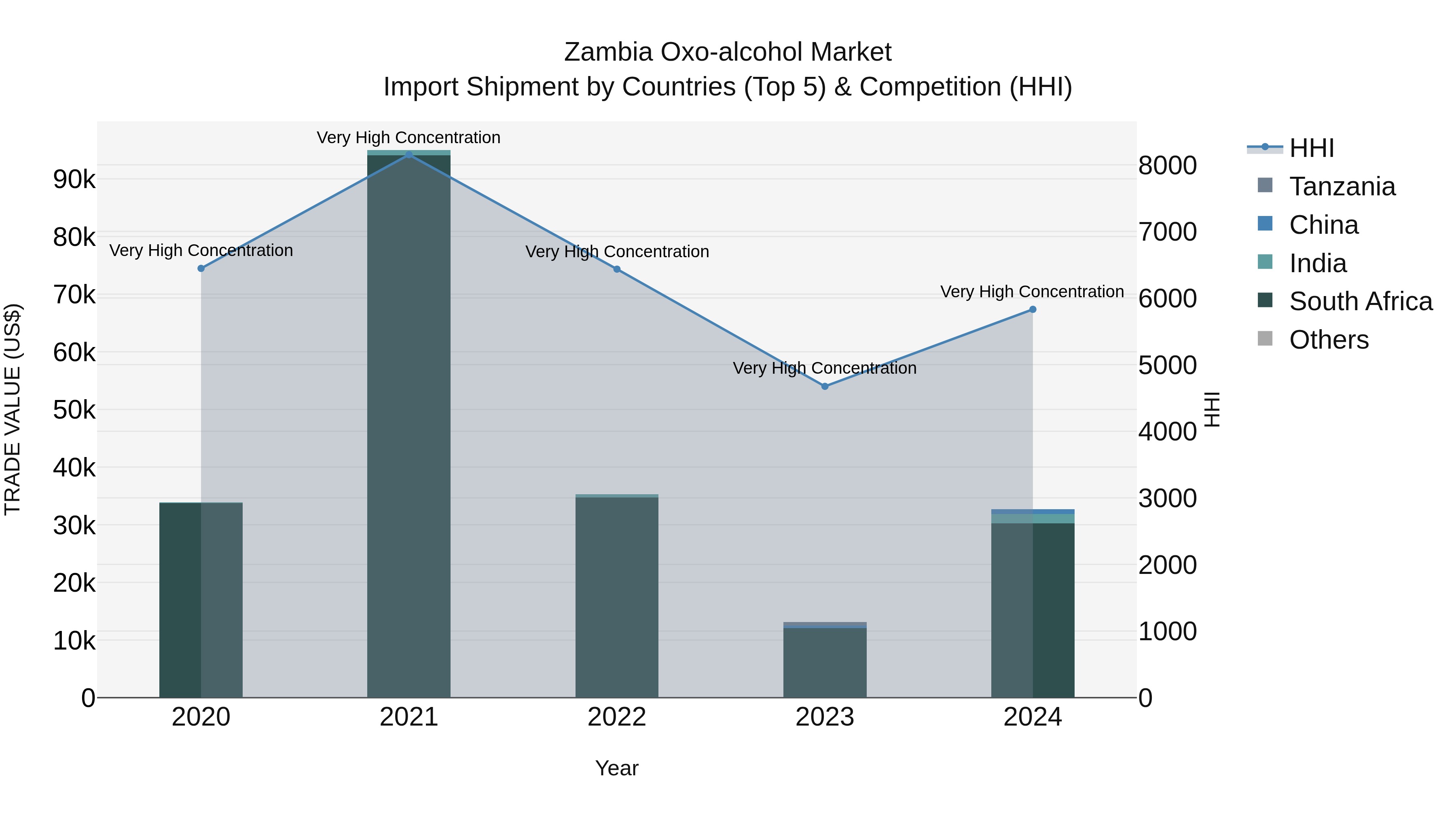 Zambia Oxo-alcohol Market: Top 5 Importing Countries and Market Competition (HHI) Analysis