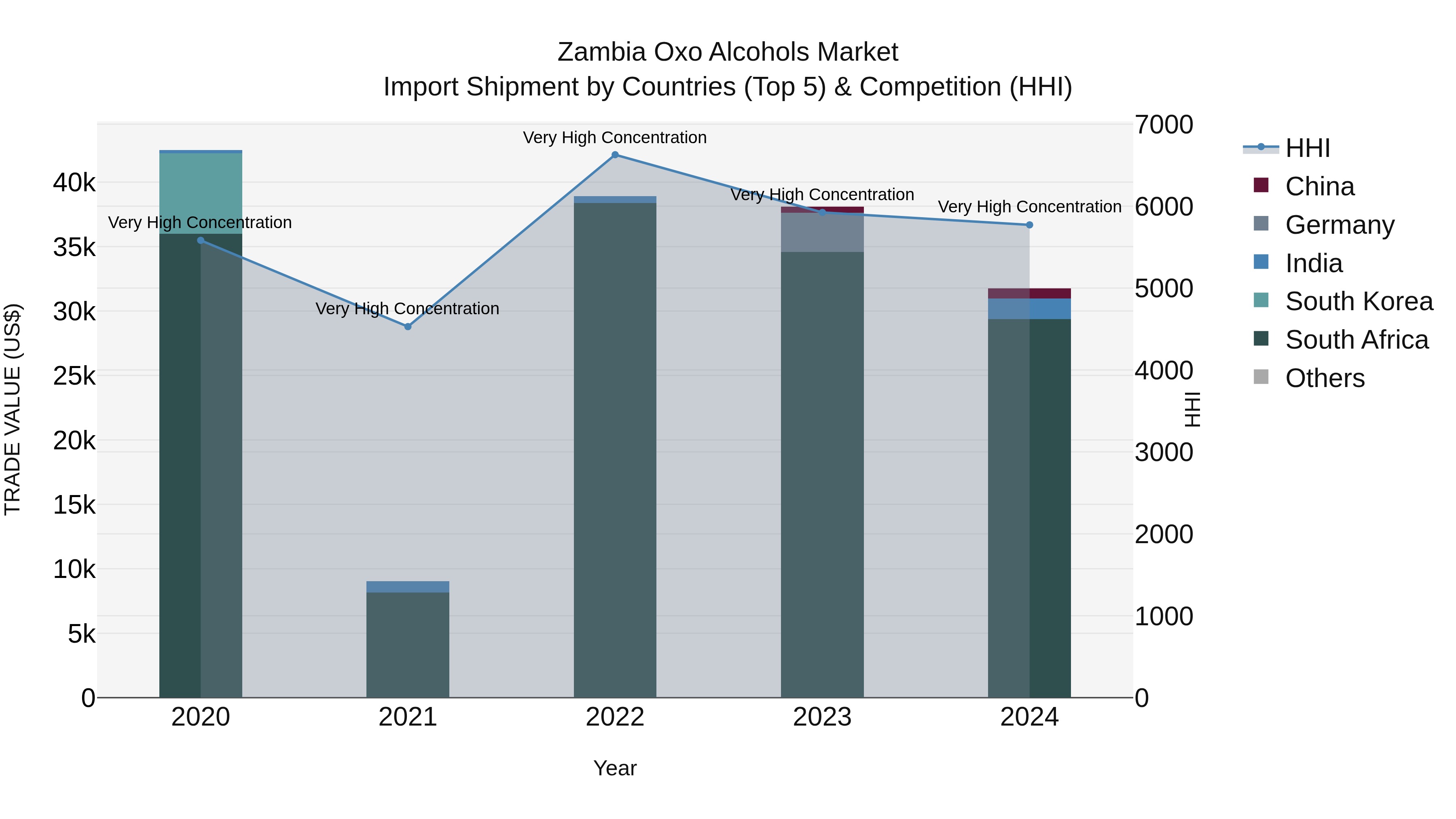 Zambia Oxo Alcohols Market: Top 5 Importing Countries and Market Competition (HHI) Analysis