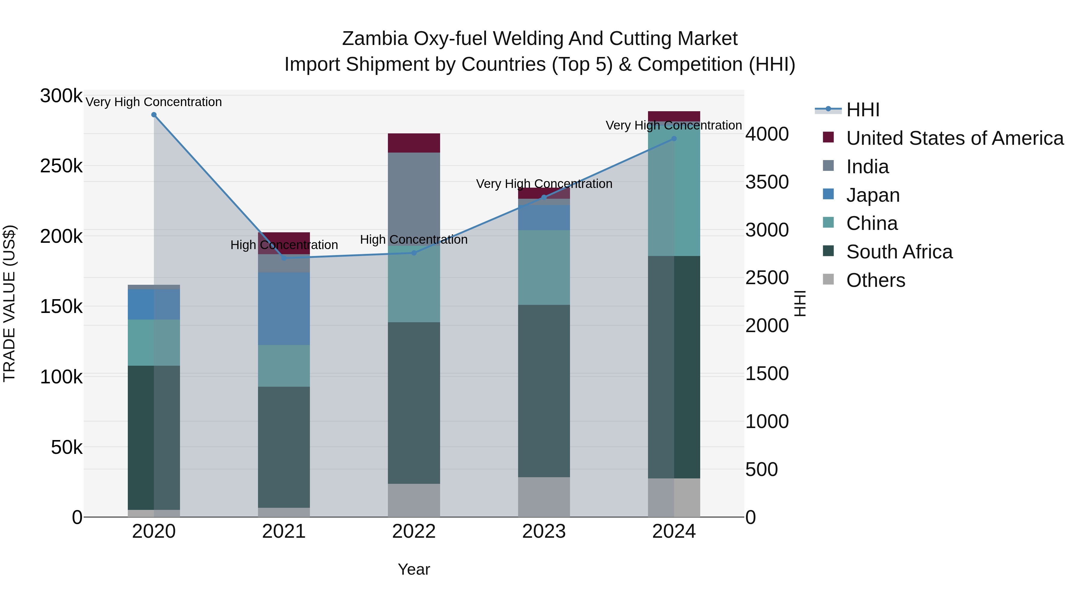 Zambia Oxy-fuel Welding and Cutting Market: Top 5 Importing Countries and Market Competition (HHI) Analysis