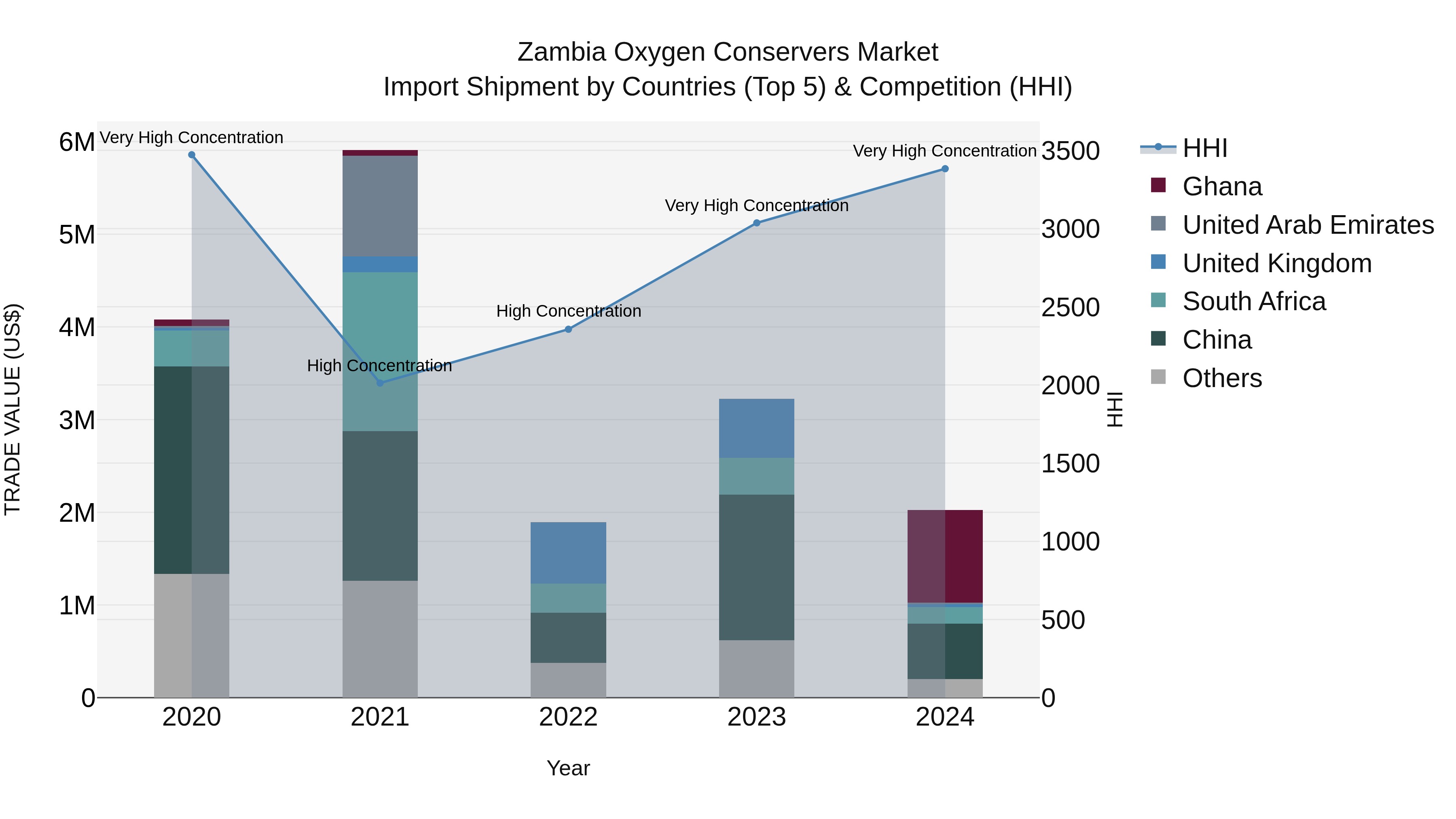Zambia Oxygen Conservers Market: Top 5 Importing Countries and Market Competition (HHI) Analysis