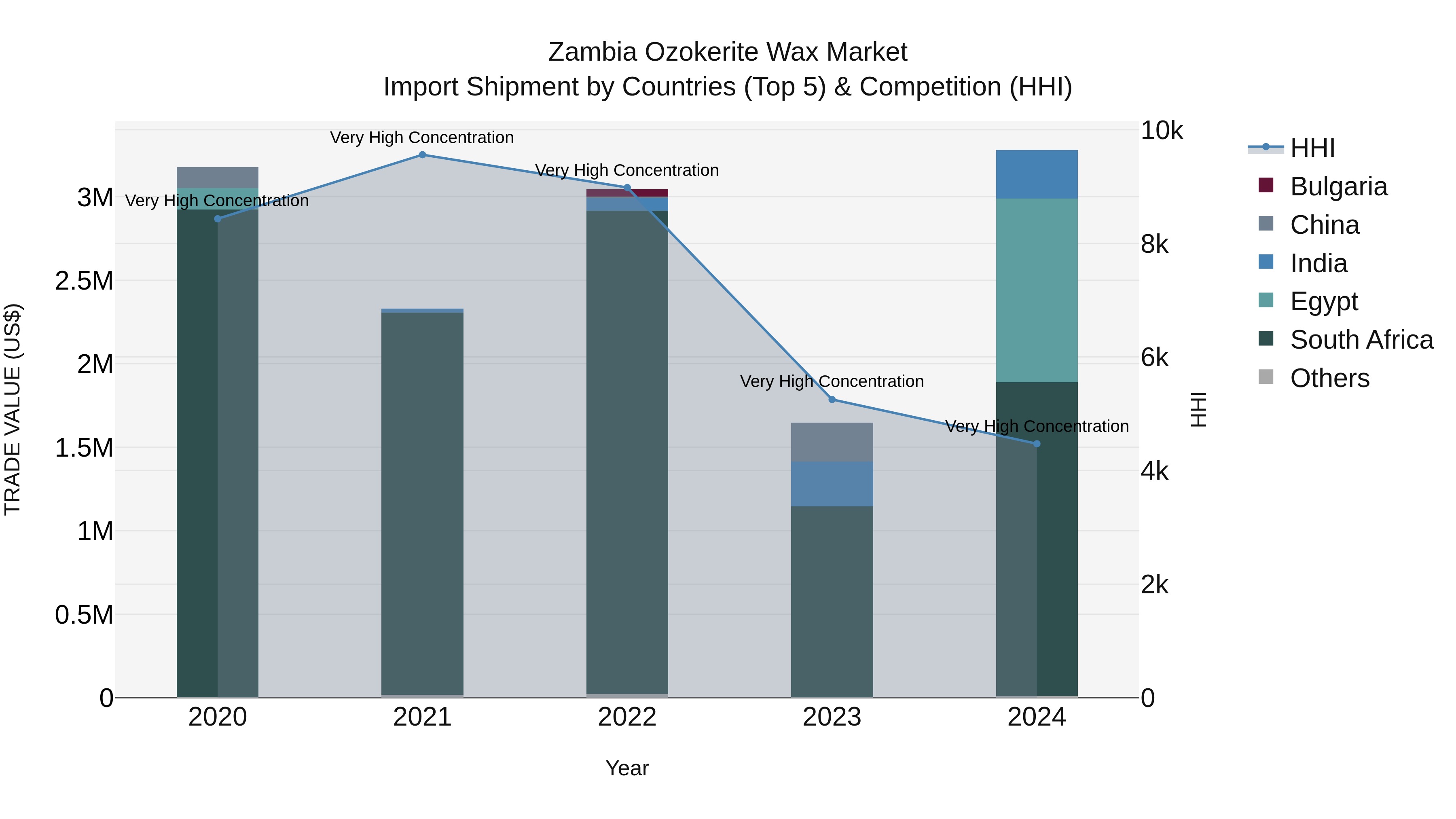 Zambia Ozokerite Wax Market: Top 5 Importing Countries and Market Competition (HHI) Analysis