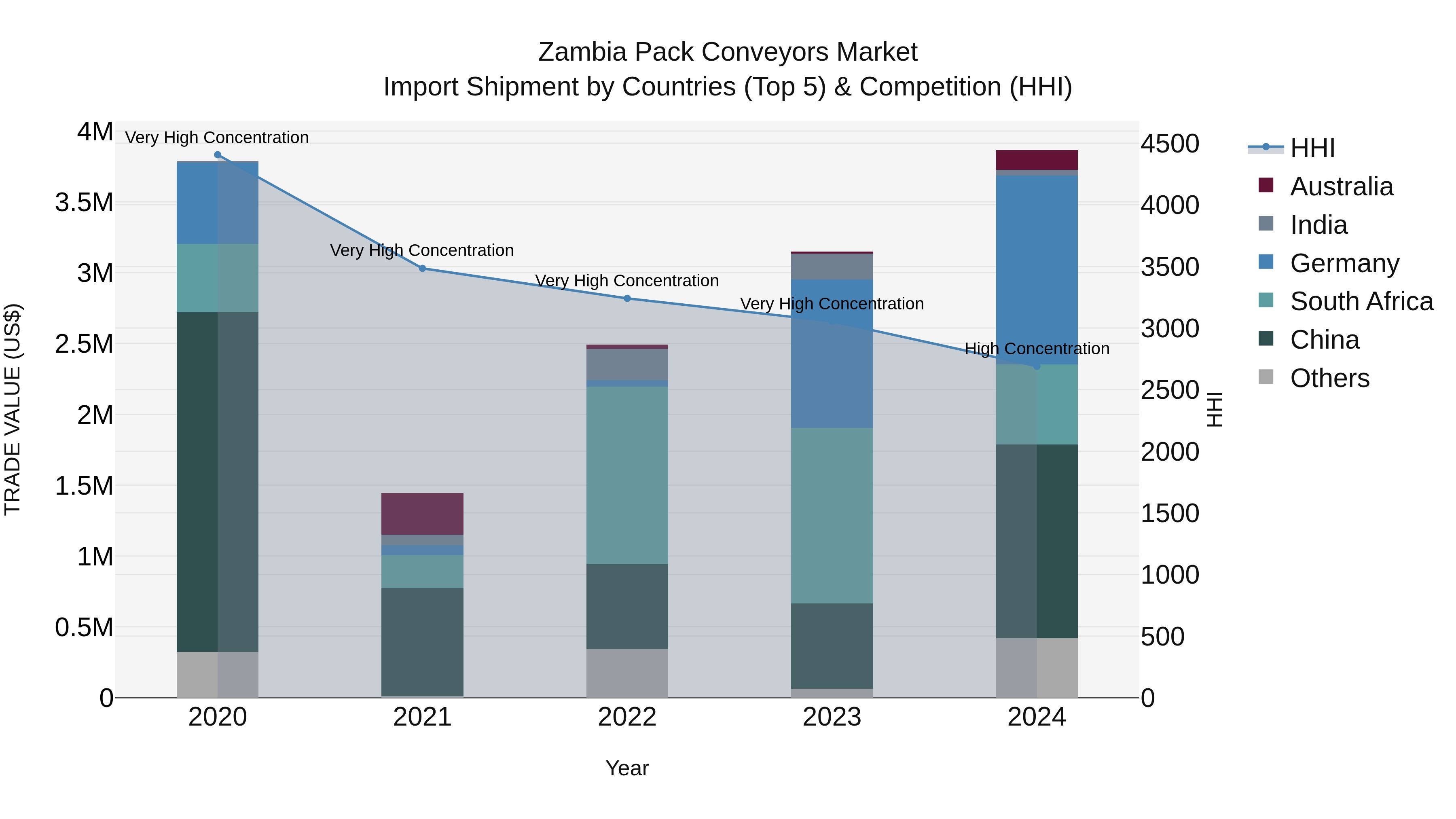 Zambia Pack Conveyors Market: Top 5 Importing Countries and Market Competition (HHI) Analysis