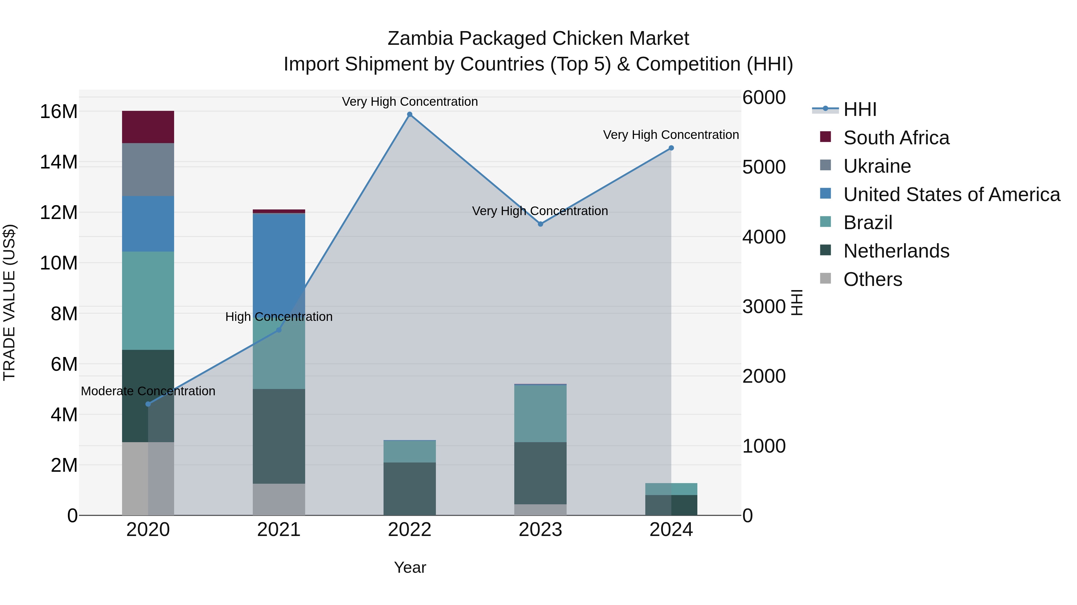 Zambia Packaged Chicken Market: Top 5 Importing Countries and Market Competition (HHI) Analysis