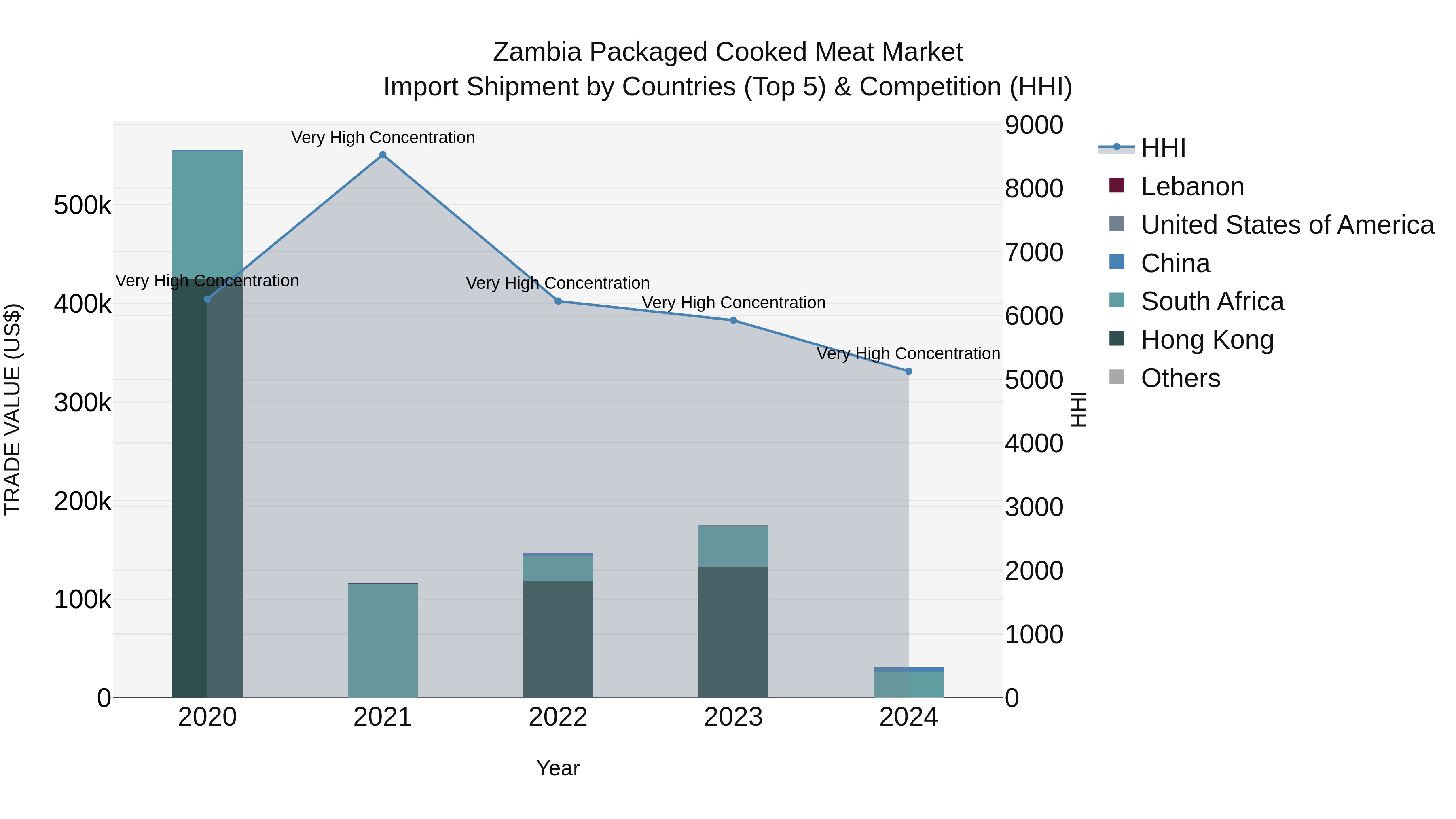 Zambia Packaged Cooked Meat Market: Top 5 Importing Countries and Market Competition (HHI) Analysis