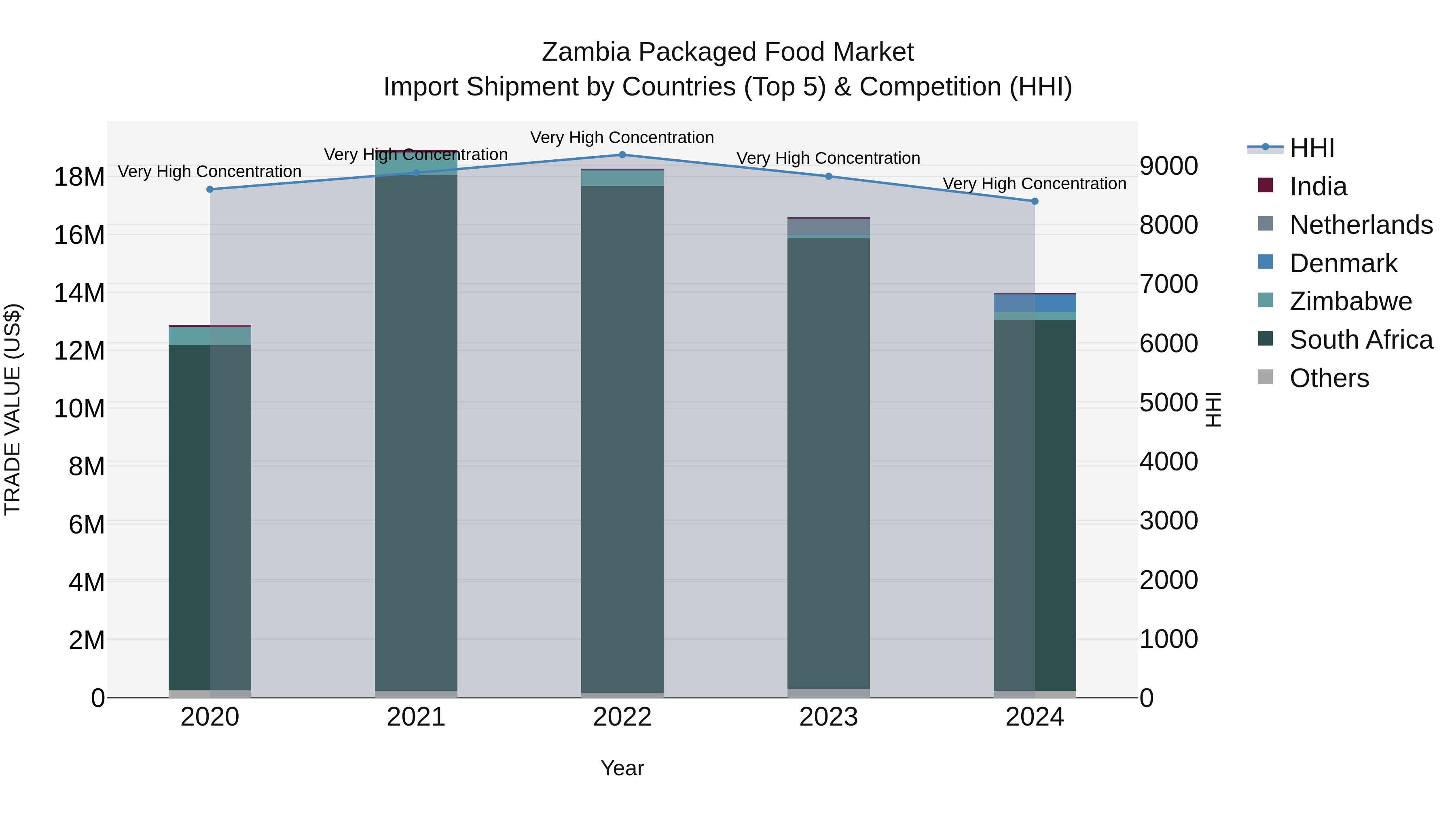 Zambia Packaged Food Market: Top 5 Importing Countries and Market Competition (HHI) Analysis
